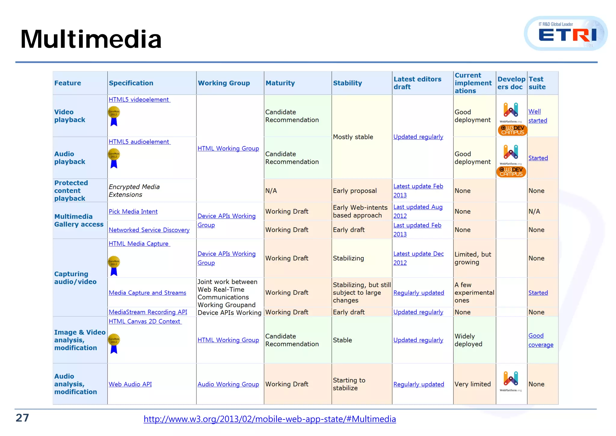 27
Multimedia
http://www.w3.org/2013/02/mobile-web-app-state/#Multimedia
 