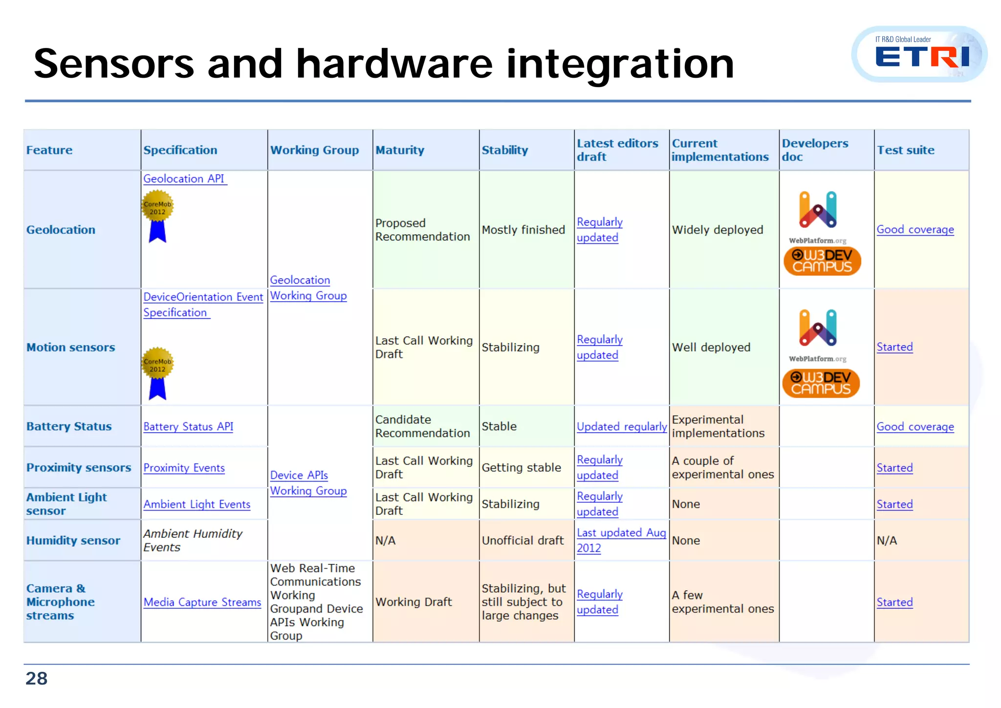 28
Sensors and hardware integration
 
