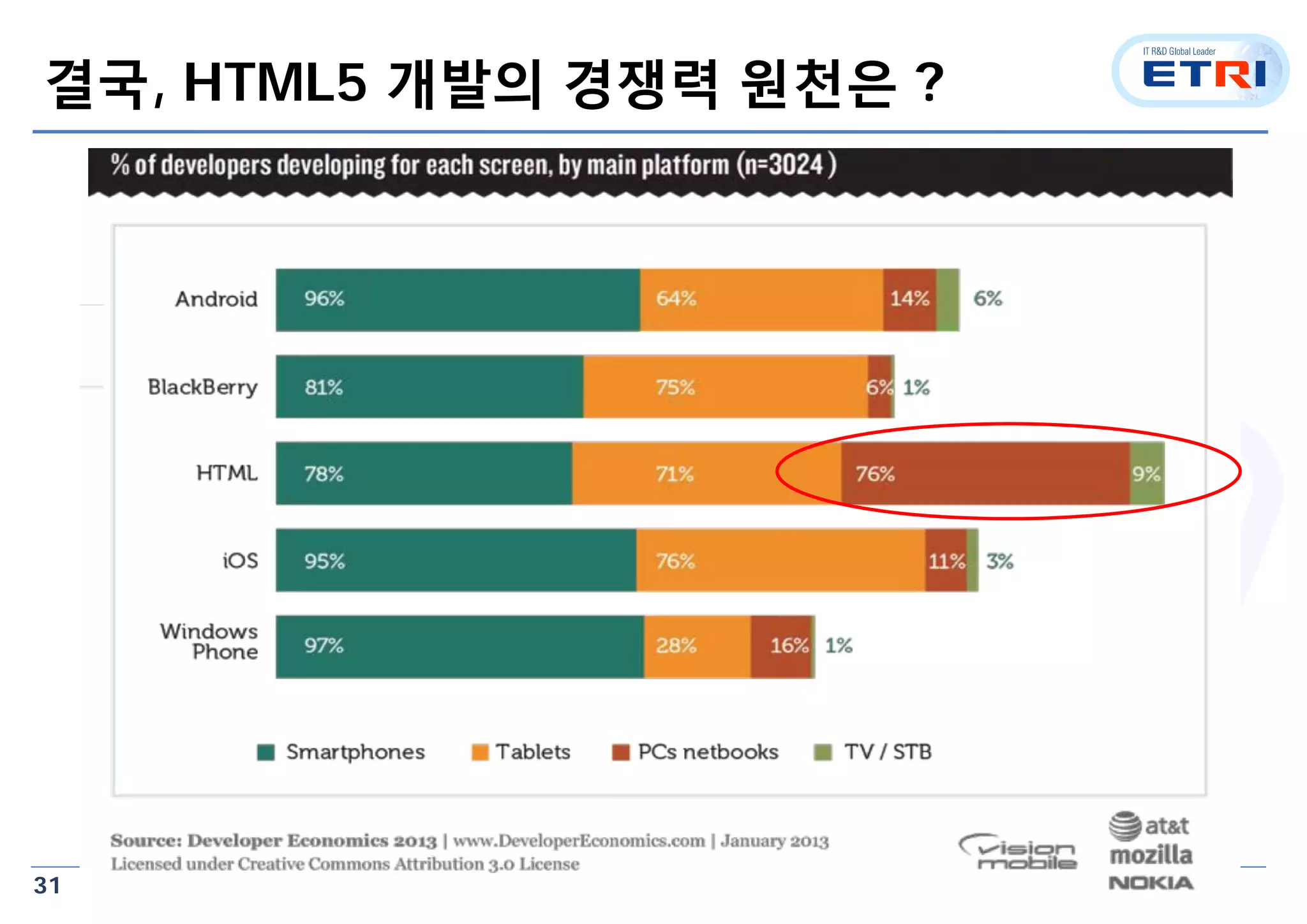 31
결국, HTML5 개발의 경쟁력 원천은 ?
 