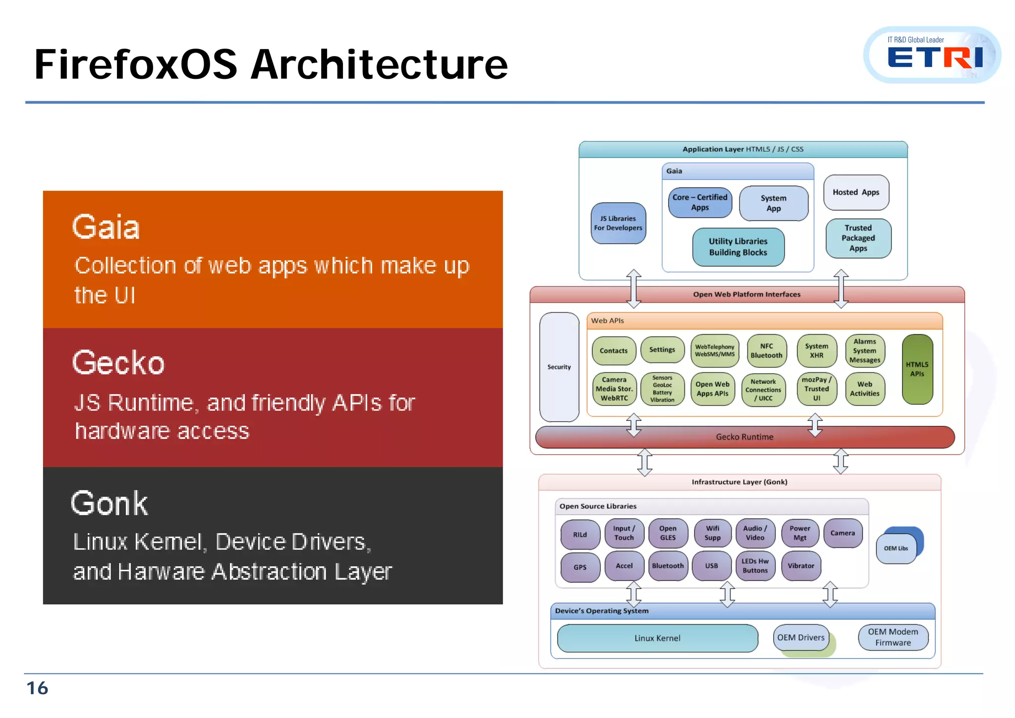 16
FirefoxOS Architecture
 