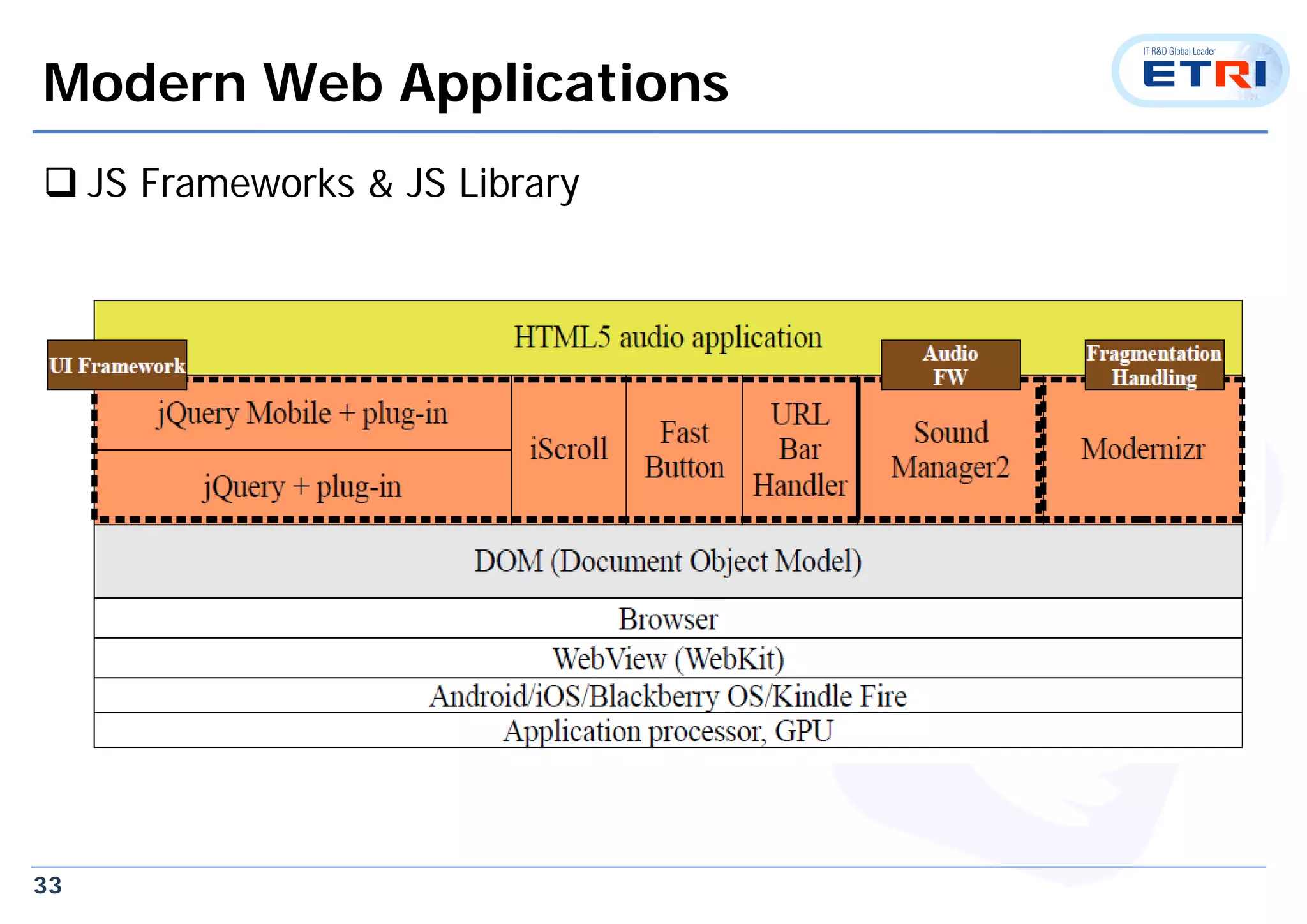 33
Modern Web Applications
 JS Frameworks & JS Library
 