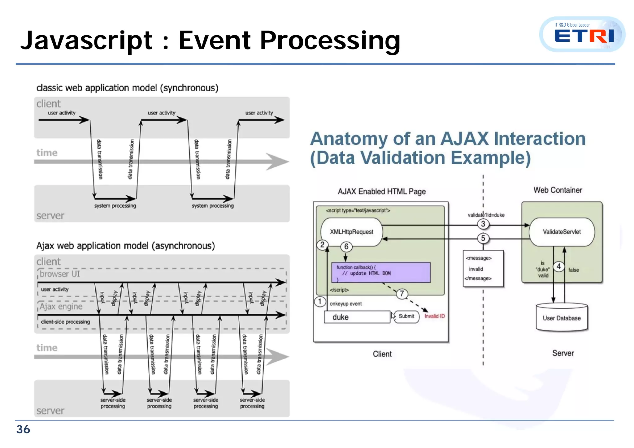36
Javascript : Event Processing
 