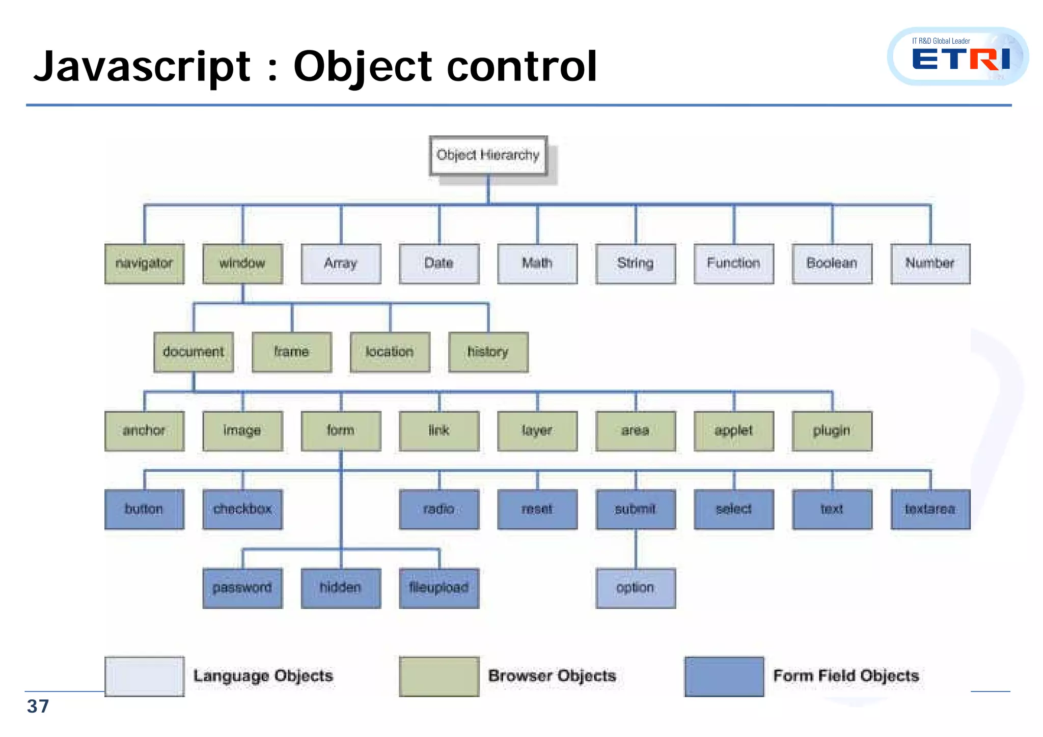 37
Javascript : Object control
 