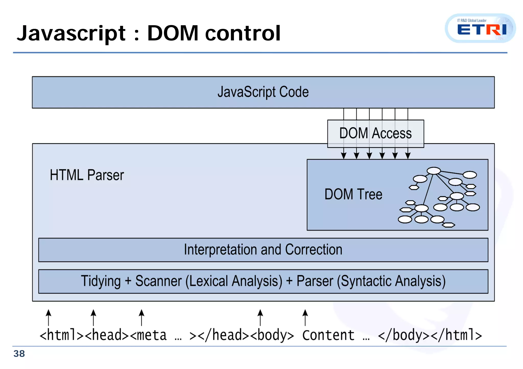 38
Javascript : DOM control
 