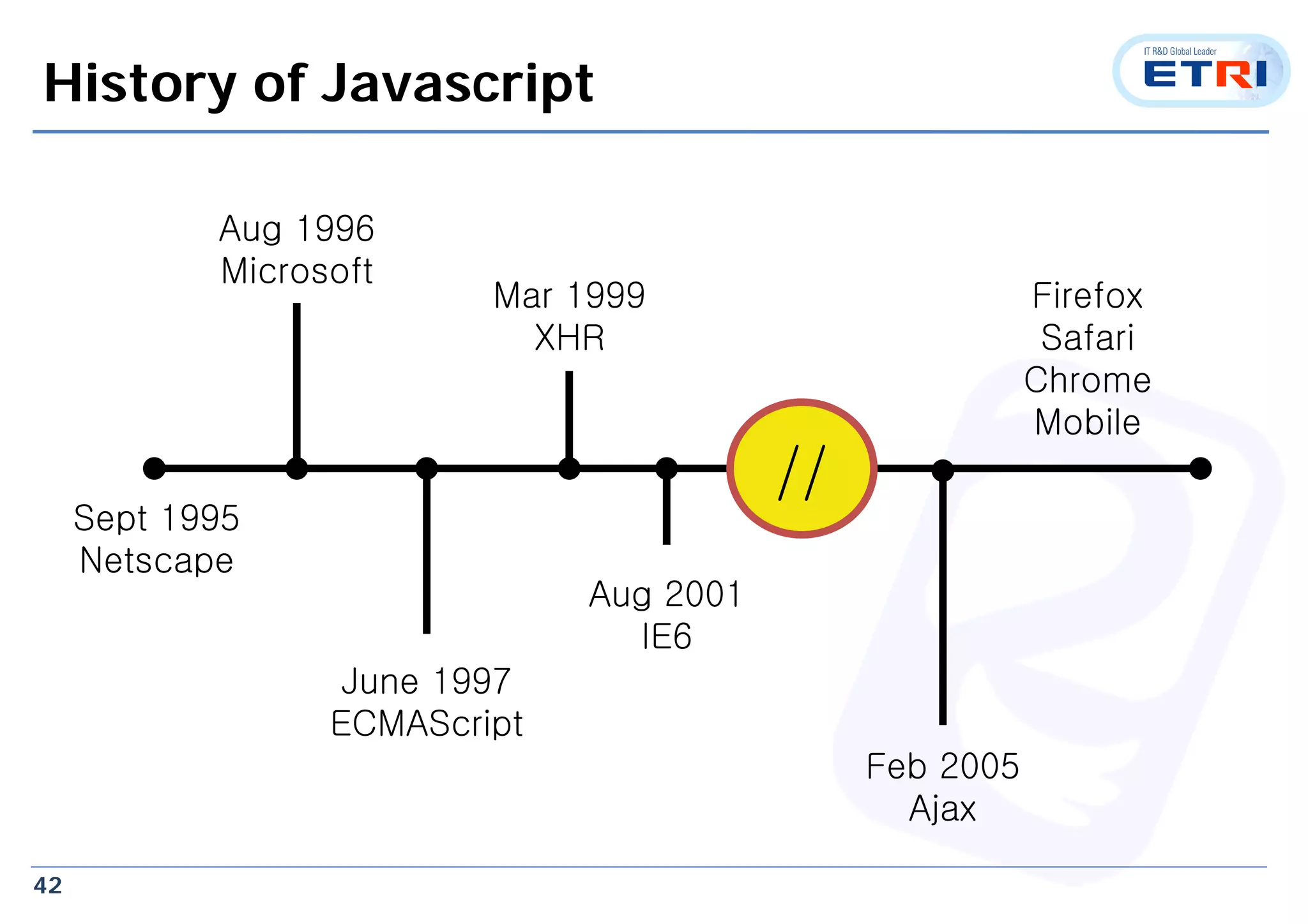 42
Sept 1995
Netscape
Aug 1996
Microsoft
June 1997
ECMAScript
//
Mar 1999
XHR
Feb 2005
Ajax
Aug 2001
IE6
Firefox
Safari
Chrome
Mobile
History of Javascript
 