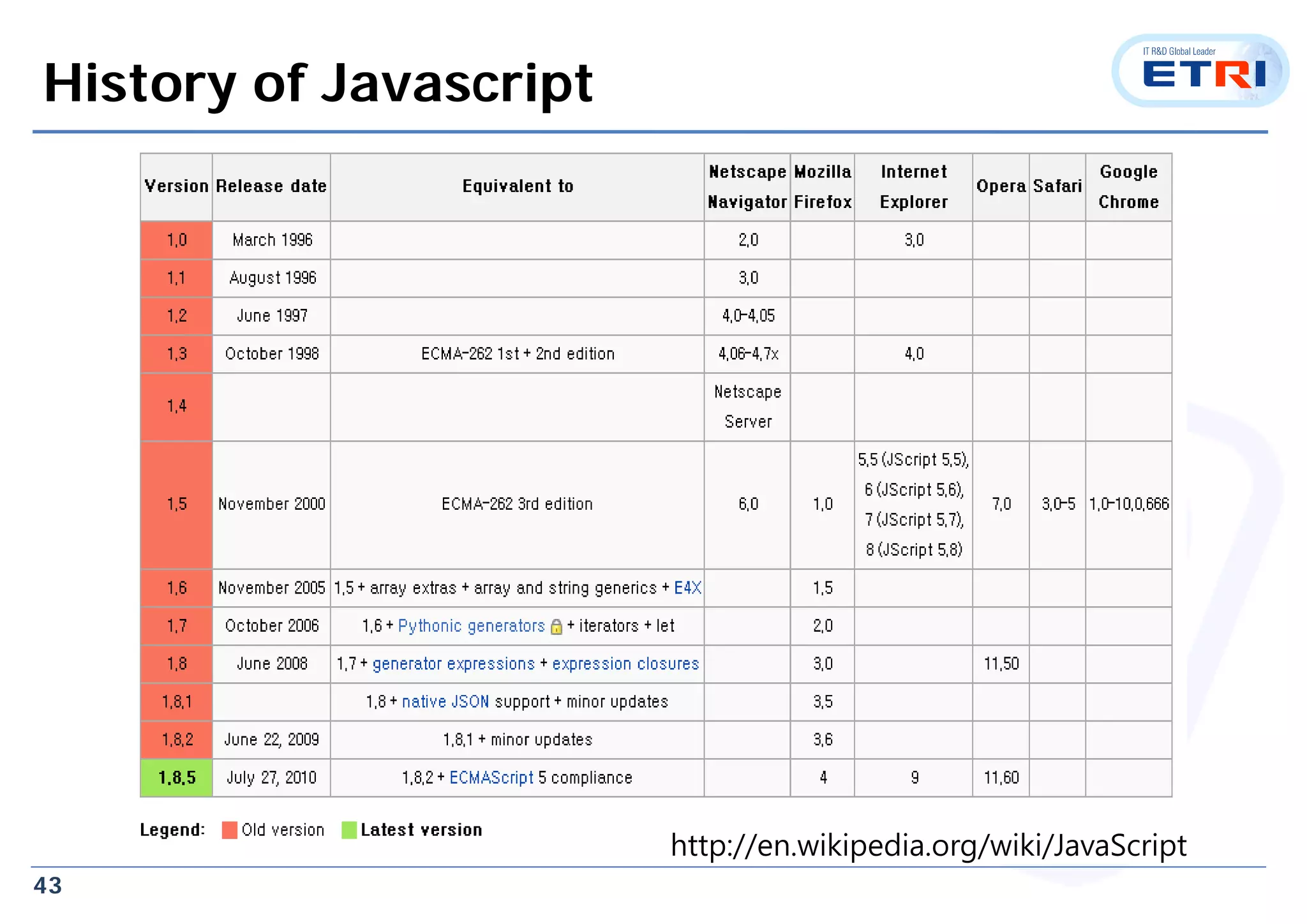 43
http://en.wikipedia.org/wiki/JavaScript
History of Javascript
 