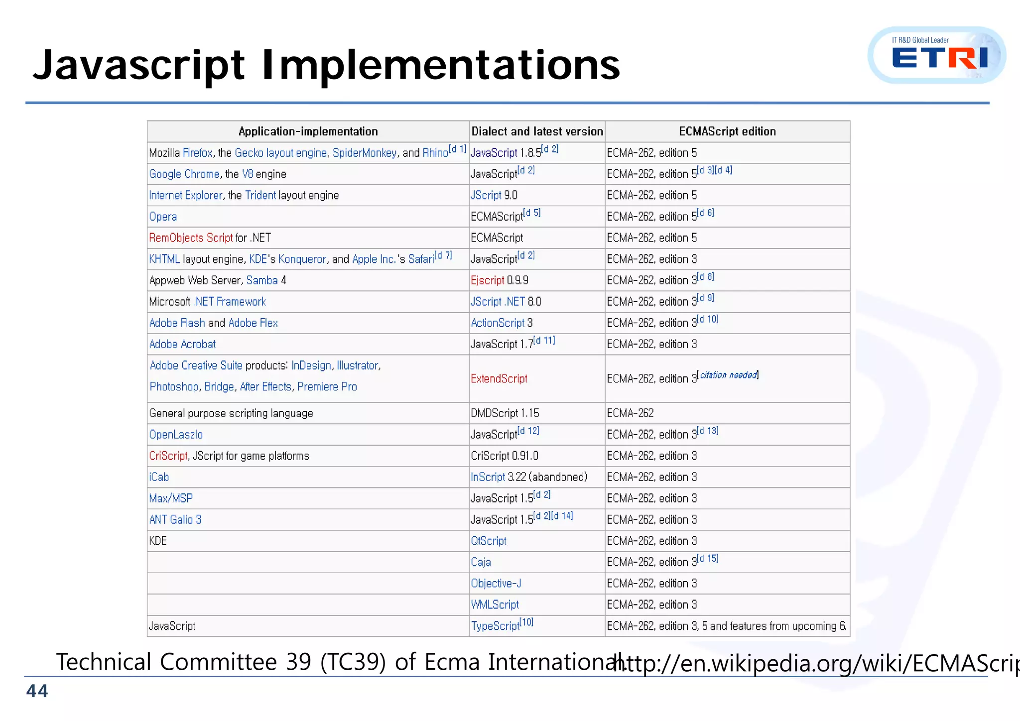 44
http://en.wikipedia.org/wiki/ECMAScripTechnical Committee 39 (TC39) of Ecma International.
Javascript Implementations
 