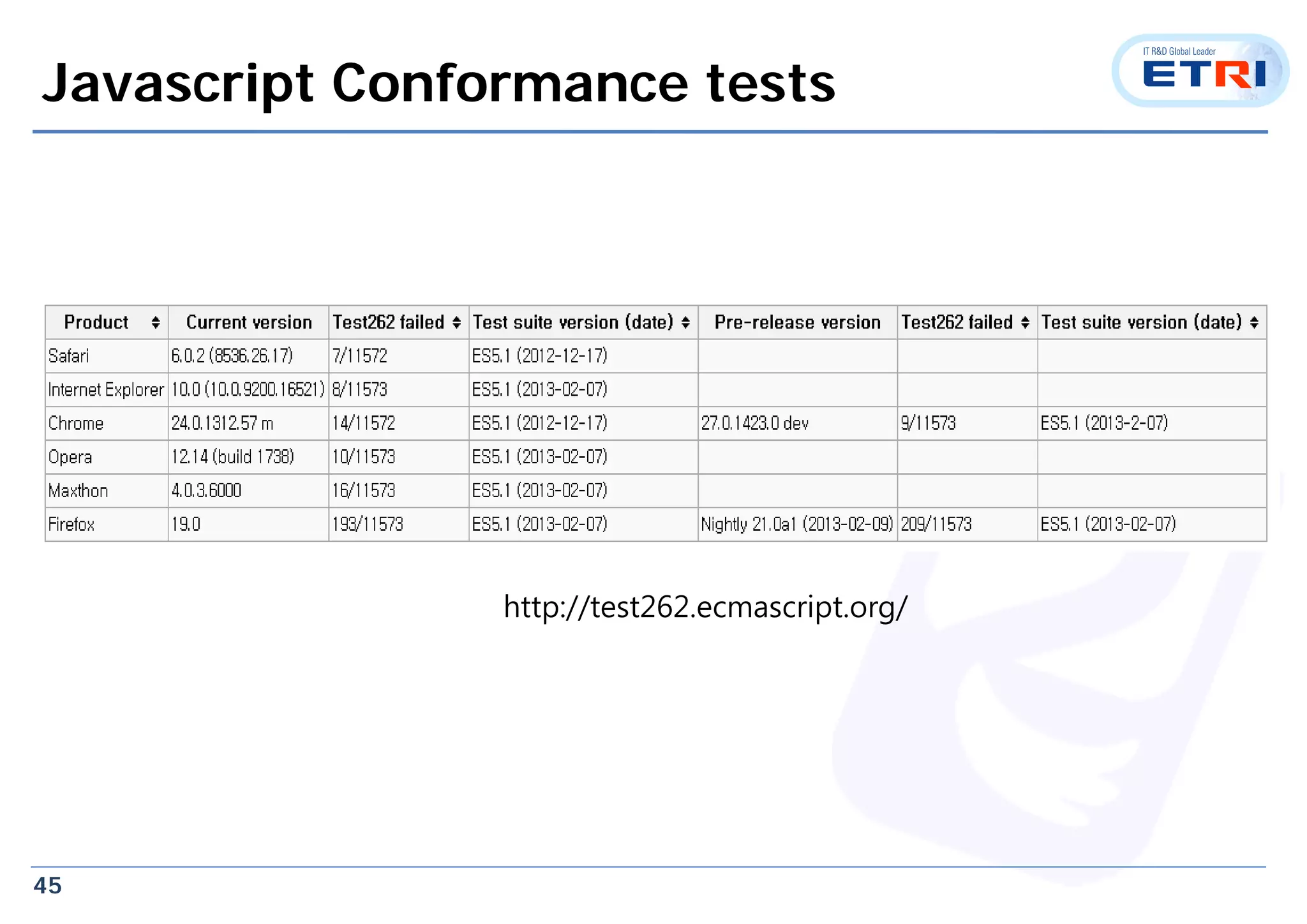 45
http://test262.ecmascript.org/
Javascript Conformance tests
 
