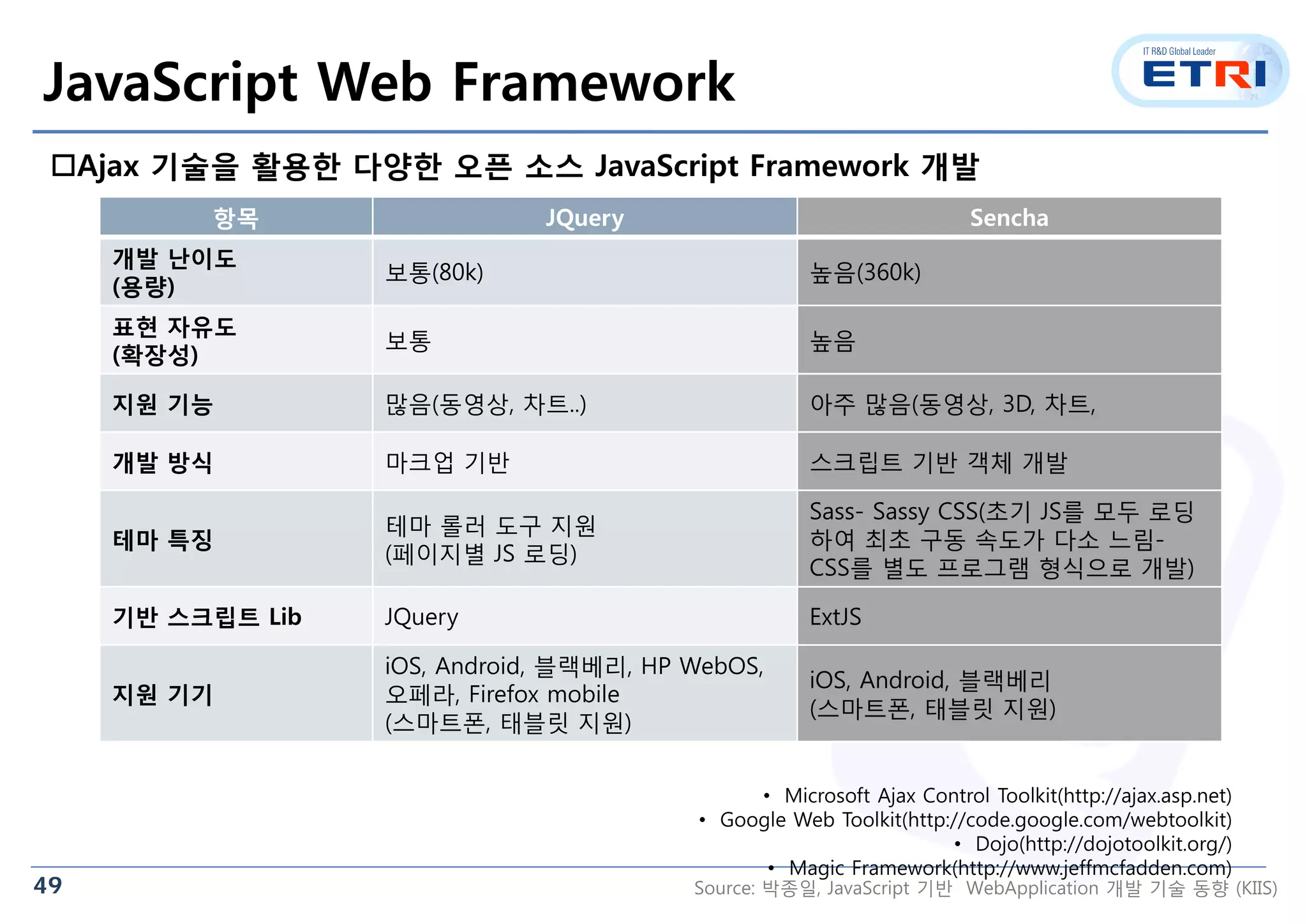 49
JavaScript Web Framework
Ajax 기술을 활용한 다양한 오픈 소스 JavaScript Framework 개발
항목 JQuery Sencha
개발 난이도
(용량)
보통(80k) 높음(360k)
표현 자유도
(확장성)
보통 높음
지원 기능 많음(동영상, 차트..) 아주 많음(동영상, 3D, 차트,
개발 방식 마크업 기반 스크립트 기반 객체 개발
테마 특징
테마 롤러 도구 지원
(페이지별 JS 로딩)
Sass- Sassy CSS(초기 JS를 모두 로딩
하여 최초 구동 속도가 다소 느림-
CSS를 별도 프로그램 형식으로 개발)
기반 스크립트 Lib JQuery ExtJS
지원 기기
iOS, Android, 블랙베리, HP WebOS,
오페라, Firefox mobile
(스마트폰, 태블릿 지원)
iOS, Android, 블랙베리
(스마트폰, 태블릿 지원)
• Microsoft Ajax Control Toolkit(http://ajax.asp.net)
• Google Web Toolkit(http://code.google.com/webtoolkit)
• Dojo(http://dojotoolkit.org/)
• Magic Framework(http://www.jeffmcfadden.com)
Source: 박종일, JavaScript 기반 WebApplication 개발 기술 동향 (KIIS)
 