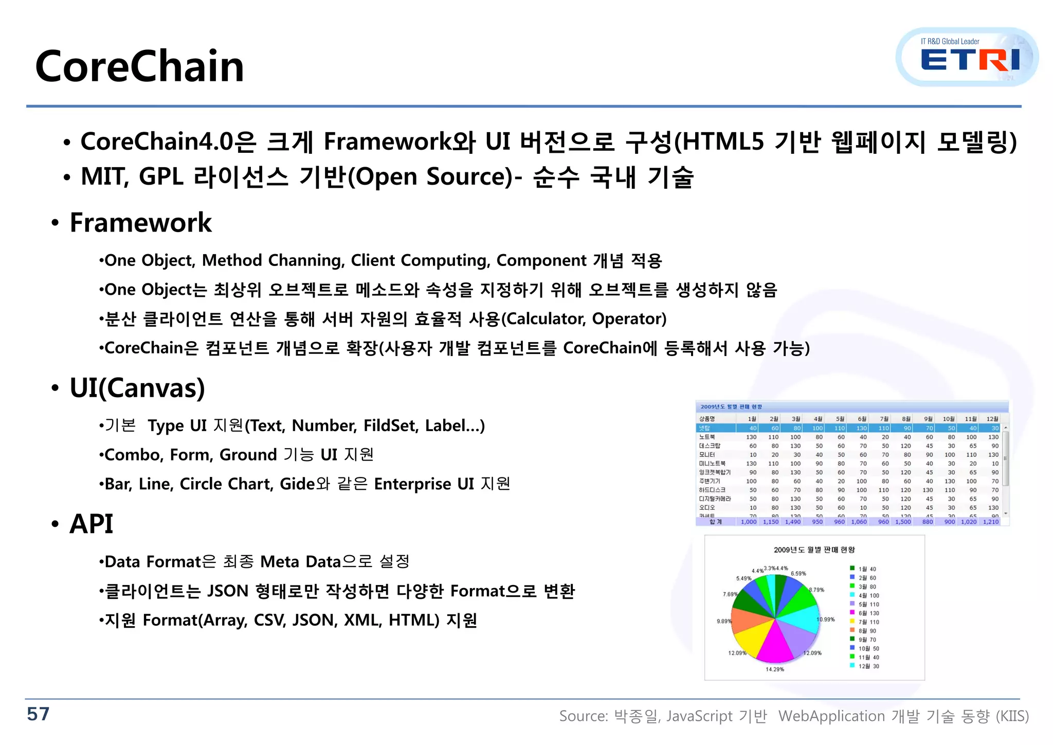 57
CoreChain
• CoreChain4.0은 크게 Framework와 UI 버전으로 구성(HTML5 기반 웹페이지 모델링)
• MIT, GPL 라이선스 기반(Open Source)- 순수 국내 기술
• Framework
•One Object, Method Channing, Client Computing, Component 개념 적용
•One Object는 최상위 오브젝트로 메소드와 속성을 지정하기 위해 오브젝트를 생성하지 않음
•분산 클라이언트 연산을 통해 서버 자원의 효율적 사용(Calculator, Operator)
•CoreChain은 컴포넌트 개념으로 확장(사용자 개발 컴포넌트를 CoreChain에 등록해서 사용 가능)
• UI(Canvas)
•기본 Type UI 지원(Text, Number, FildSet, Label…)
•Combo, Form, Ground 기능 UI 지원
•Bar, Line, Circle Chart, Gide와 같은 Enterprise UI 지원
• API
•Data Format은 최종 Meta Data으로 설정
•클라이언트는 JSON 형태로만 작성하면 다양한 Format으로 변환
•지원 Format(Array, CSV, JSON, XML, HTML) 지원
Source: 박종일, JavaScript 기반 WebApplication 개발 기술 동향 (KIIS)
 