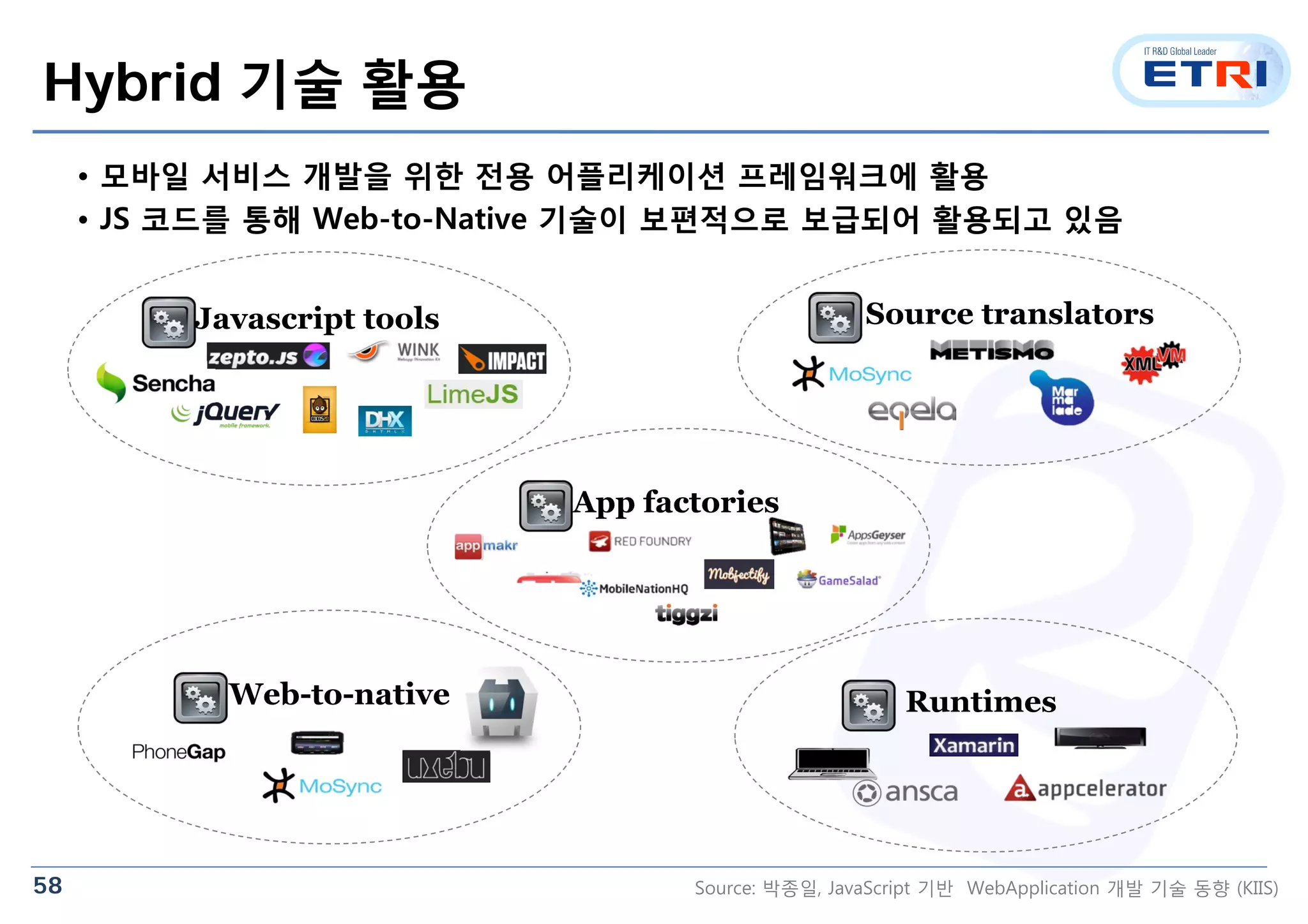 58
Hybrid 기술 활용
• 모바일 서비스 개발을 위한 전용 어플리케이션 프레임워크에 활용
• JS 코드를 통해 Web-to-Native 기술이 보편적으로 보급되어 활용되고 있음
Javascript tools
App factories
Web-to-native Runtimes
Source translators
Source: 박종일, JavaScript 기반 WebApplication 개발 기술 동향 (KIIS)
 