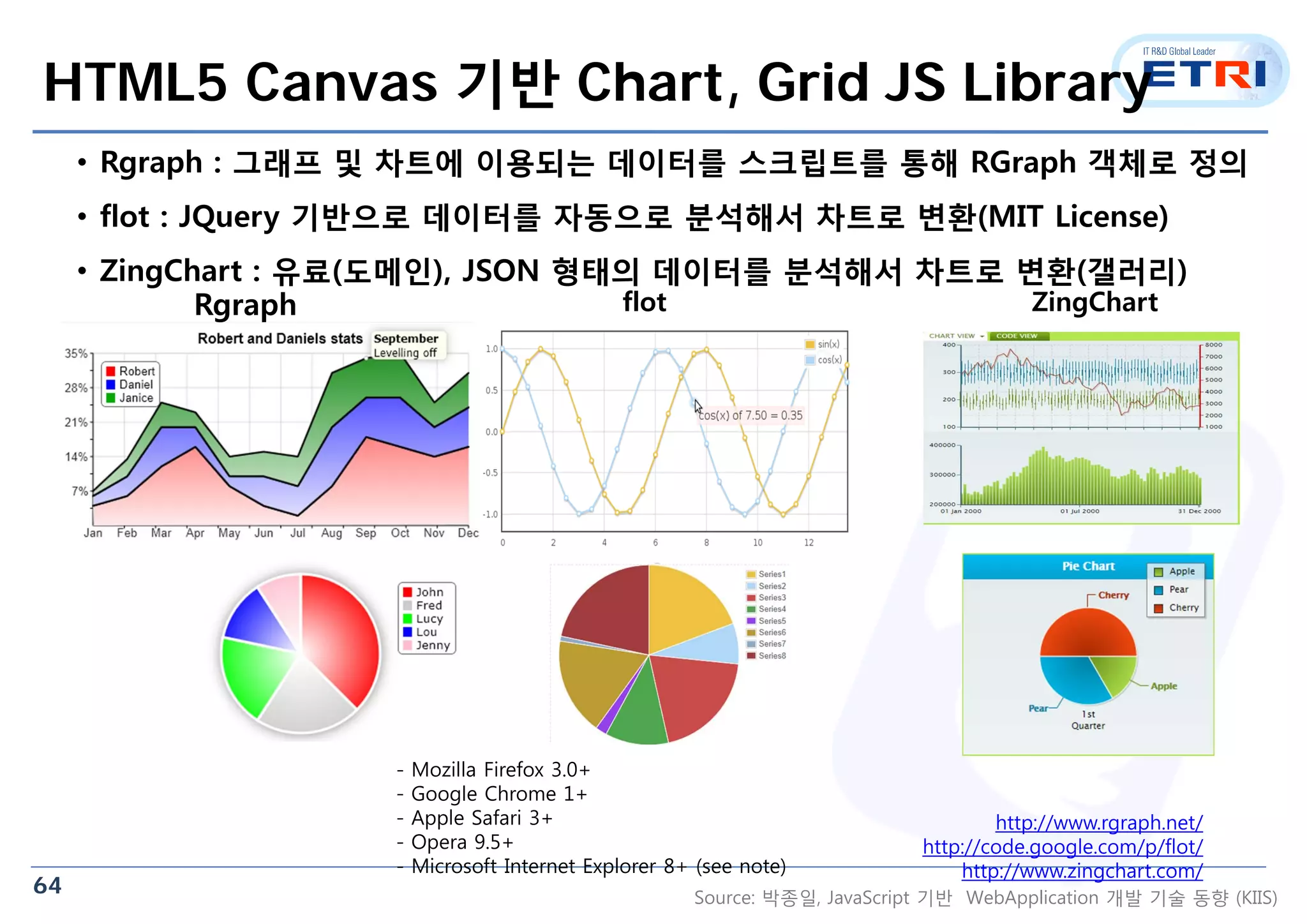 64
HTML5 Canvas 기반 Chart, Grid JS Library
• Rgraph : 그래프 및 차트에 이용되는 데이터를 스크립트를 통해 RGraph 객체로 정의
• flot : JQuery 기반으로 데이터를 자동으로 분석해서 차트로 변환(MIT License)
• ZingChart : 유료(도메인), JSON 형태의 데이터를 분석해서 차트로 변환(갤러리)
http://www.rgraph.net/
http://code.google.com/p/flot/
http://www.zingchart.com/
- Mozilla Firefox 3.0+
- Google Chrome 1+
- Apple Safari 3+
- Opera 9.5+
- Microsoft Internet Explorer 8+ (see note)
Rgraph flot ZingChart
Source: 박종일, JavaScript 기반 WebApplication 개발 기술 동향 (KIIS)
 