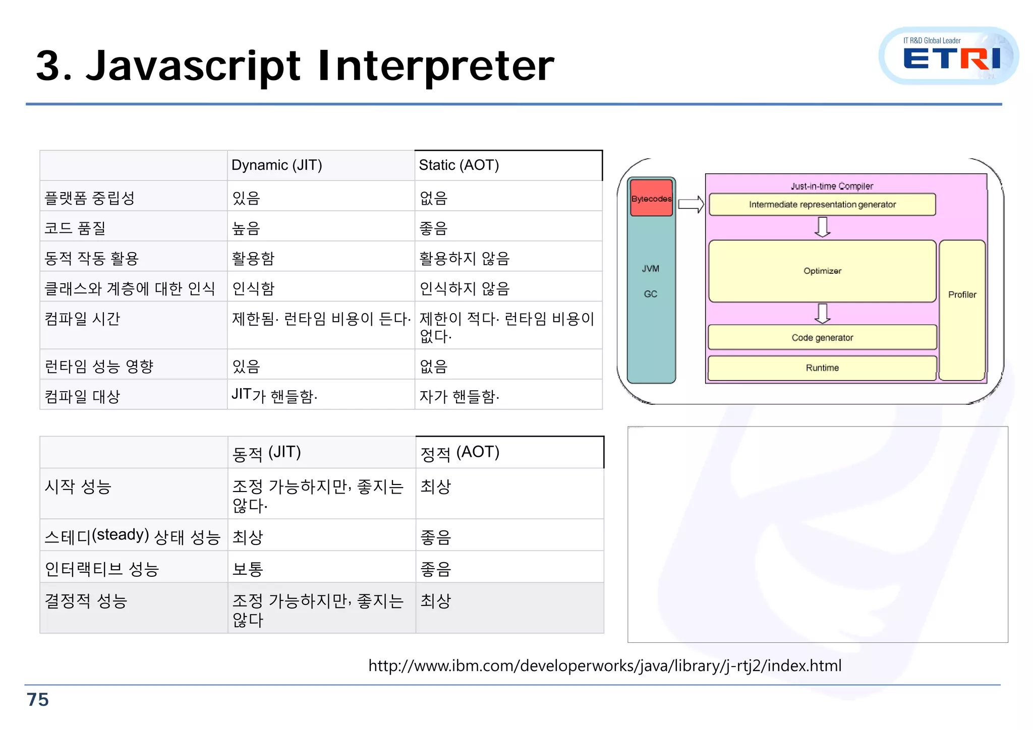 75
3. Javascript Interpreter
Dynamic (JIT) Static (AOT)
플랫폼 중립성 있음 없음
코드 품질 높음 좋음
동적 작동 활용 활용함 활용하지 않음
클래스와 계층에 대한 인식 인식함 인식하지 않음
컴파일 시간 제한됨. 런타임 비용이 든다. 제한이 적다. 런타임 비용이
없다.
런타임 성능 영향 있음 없음
컴파일 대상 JIT가 핸들함. 자가 핸들함.
동적 (JIT) 정적 (AOT)
시작 성능 조정 가능하지만, 좋지는
않다.
최상
스테디(steady) 상태 성능 최상 좋음
인터랙티브 성능 보통 좋음
결정적 성능 조정 가능하지만, 좋지는
않다
최상
현재 이 이미지를 표시할 수 없습니다.
http://www.ibm.com/developerworks/java/library/j-rtj2/index.html
 