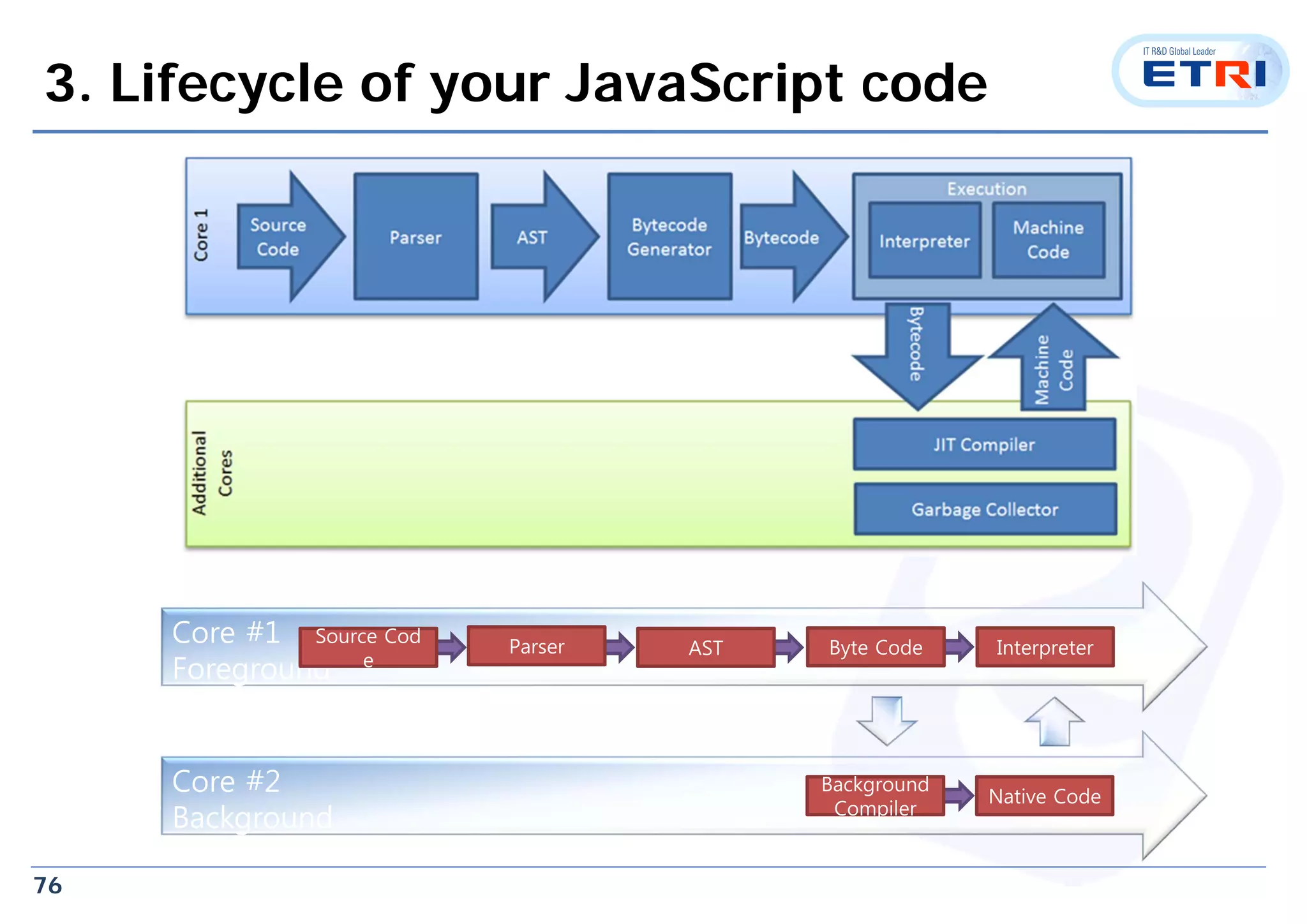 76
3. Lifecycle of your JavaScript code
Core #1
Foreground
InterpreterByte CodeASTParser
Source Cod
e
Core #2
Background
Native Code
Background
Compiler
 