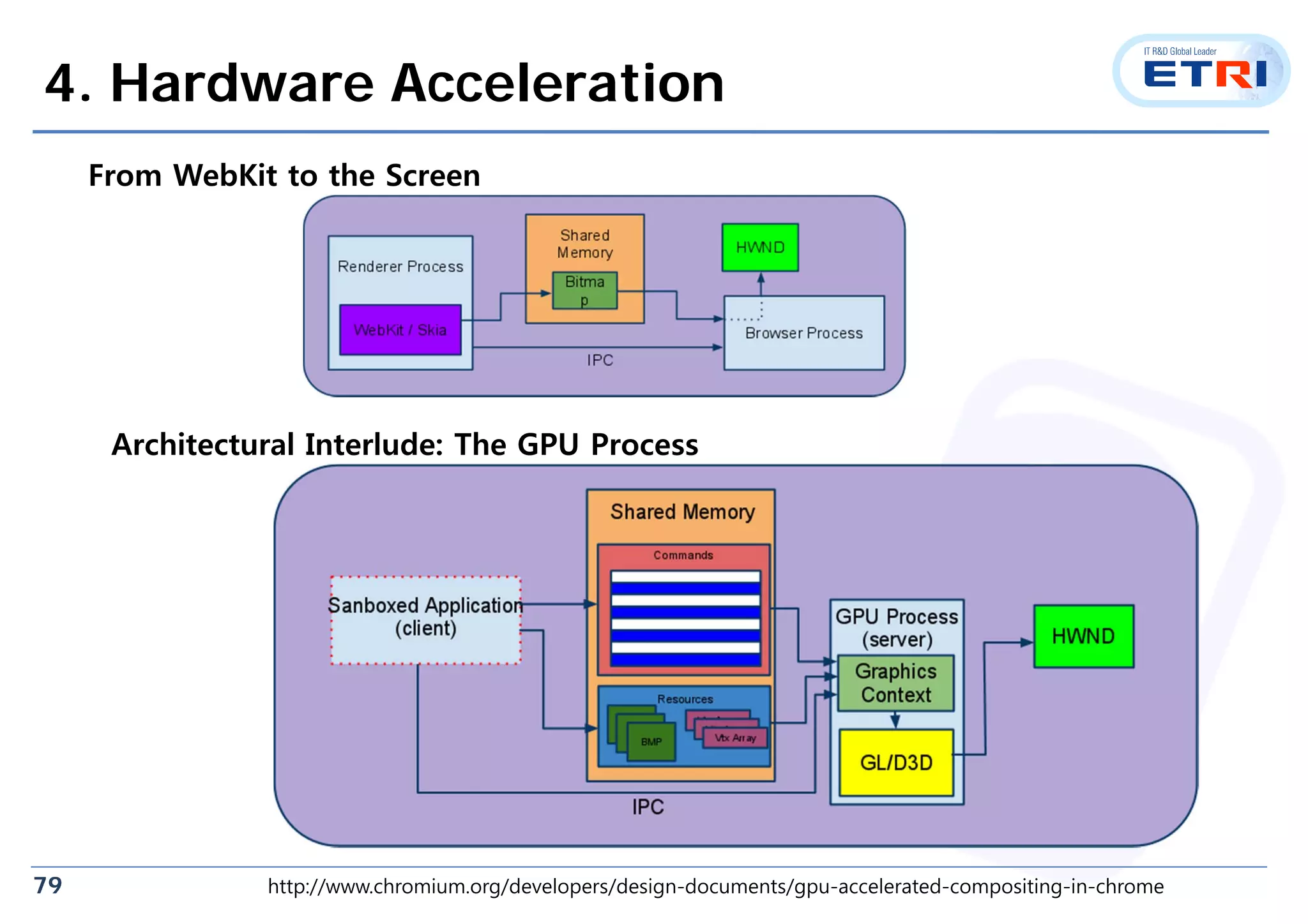 79
4. Hardware Acceleration
From WebKit to the Screen
Architectural Interlude: The GPU Process
http://www.chromium.org/developers/design-documents/gpu-accelerated-compositing-in-chrome
 