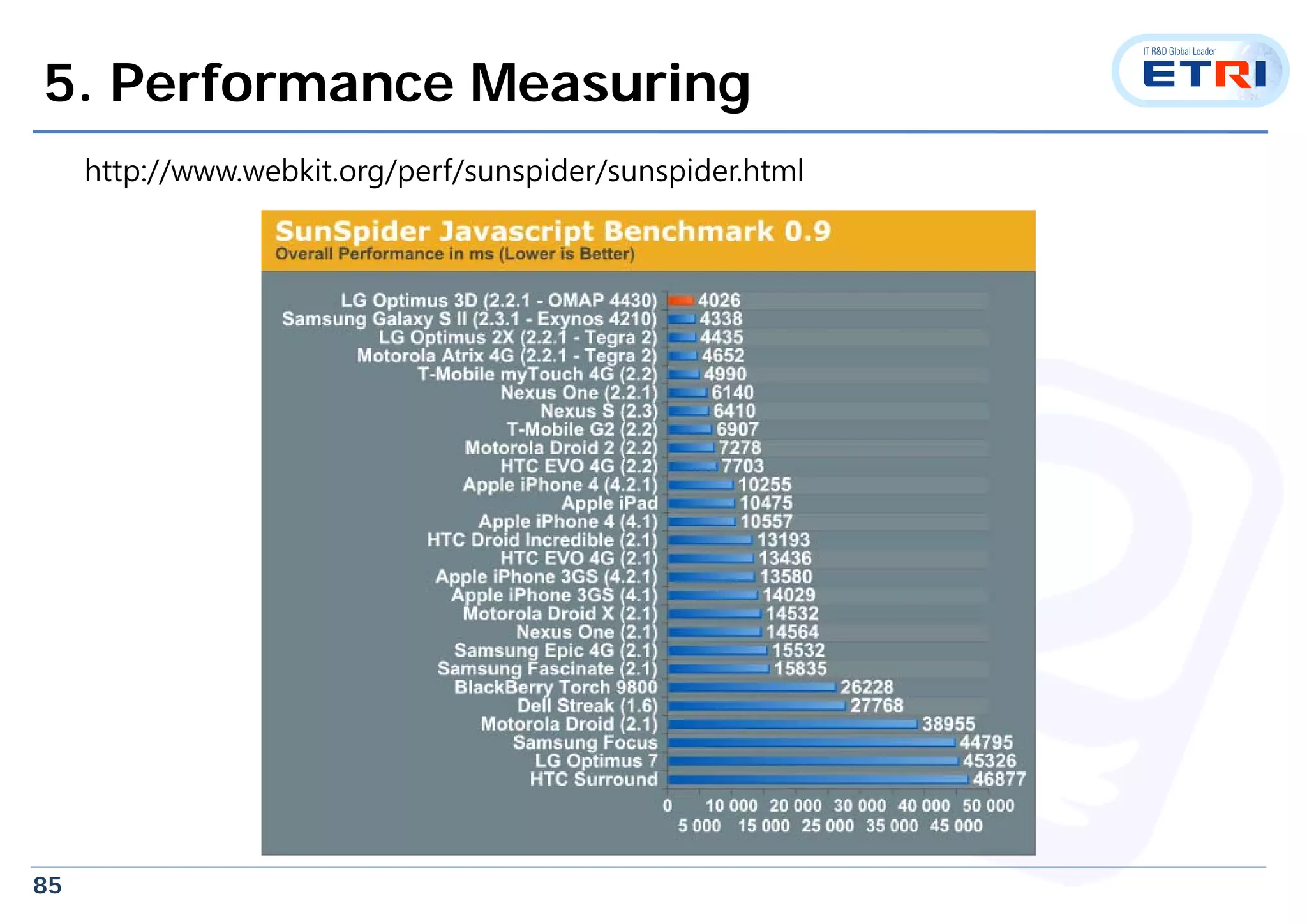 85
5. Performance Measuring
http://www.webkit.org/perf/sunspider/sunspider.html
 
