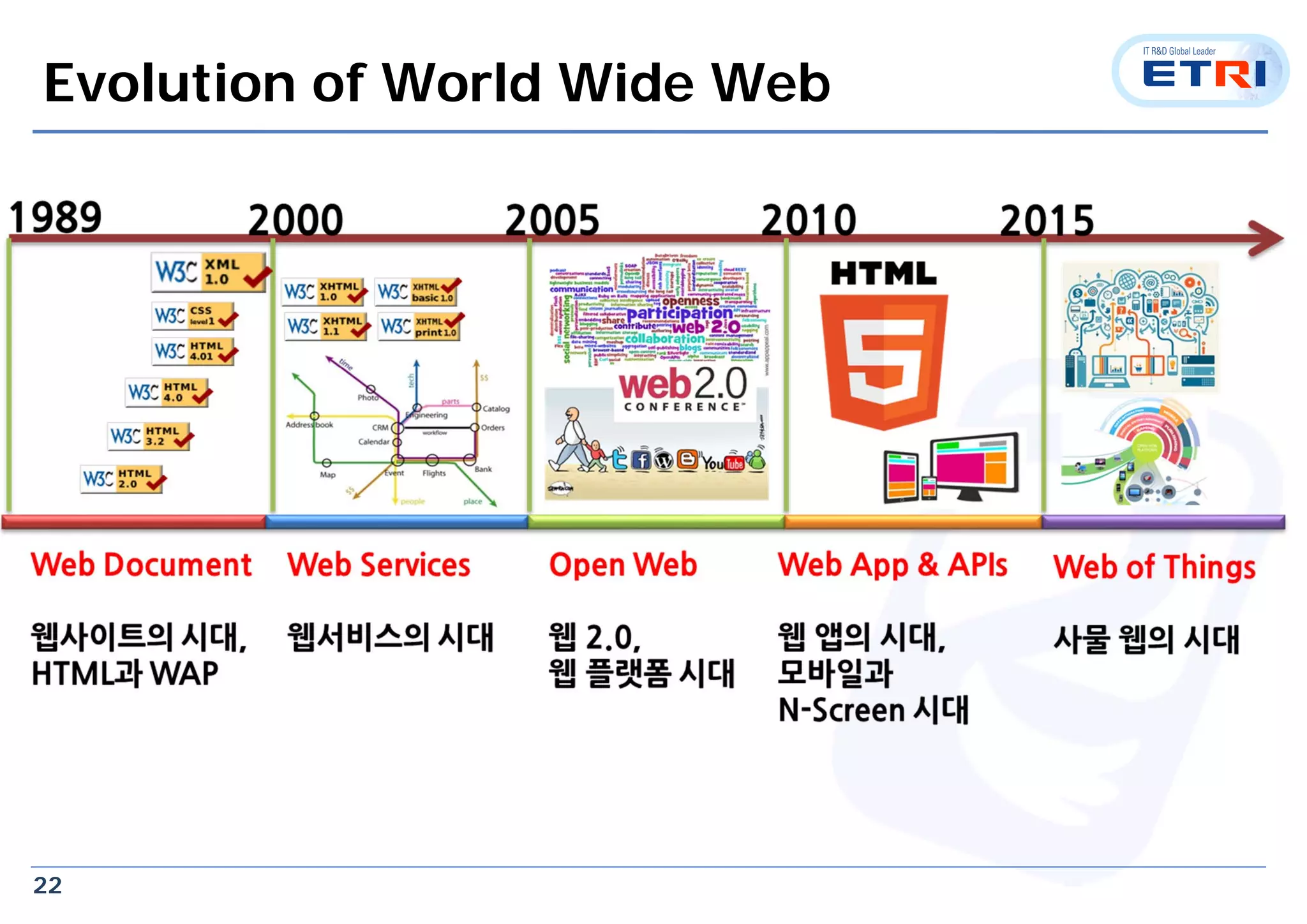 22
Evolution of World Wide Web
 
