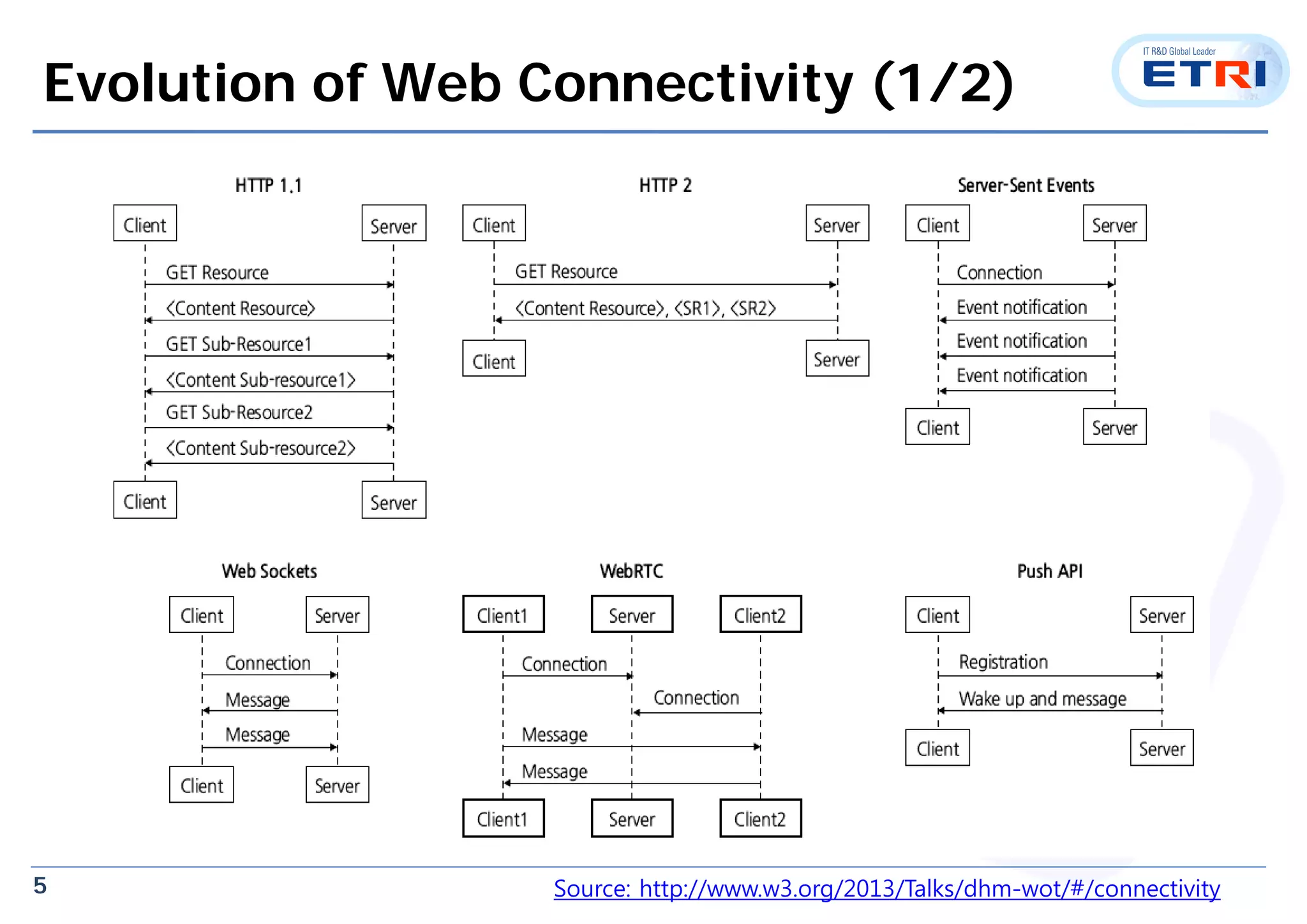 5
Evolution of Web Connectivity (1/2)
Source: http://www.w3.org/2013/Talks/dhm-wot/#/connectivity
 