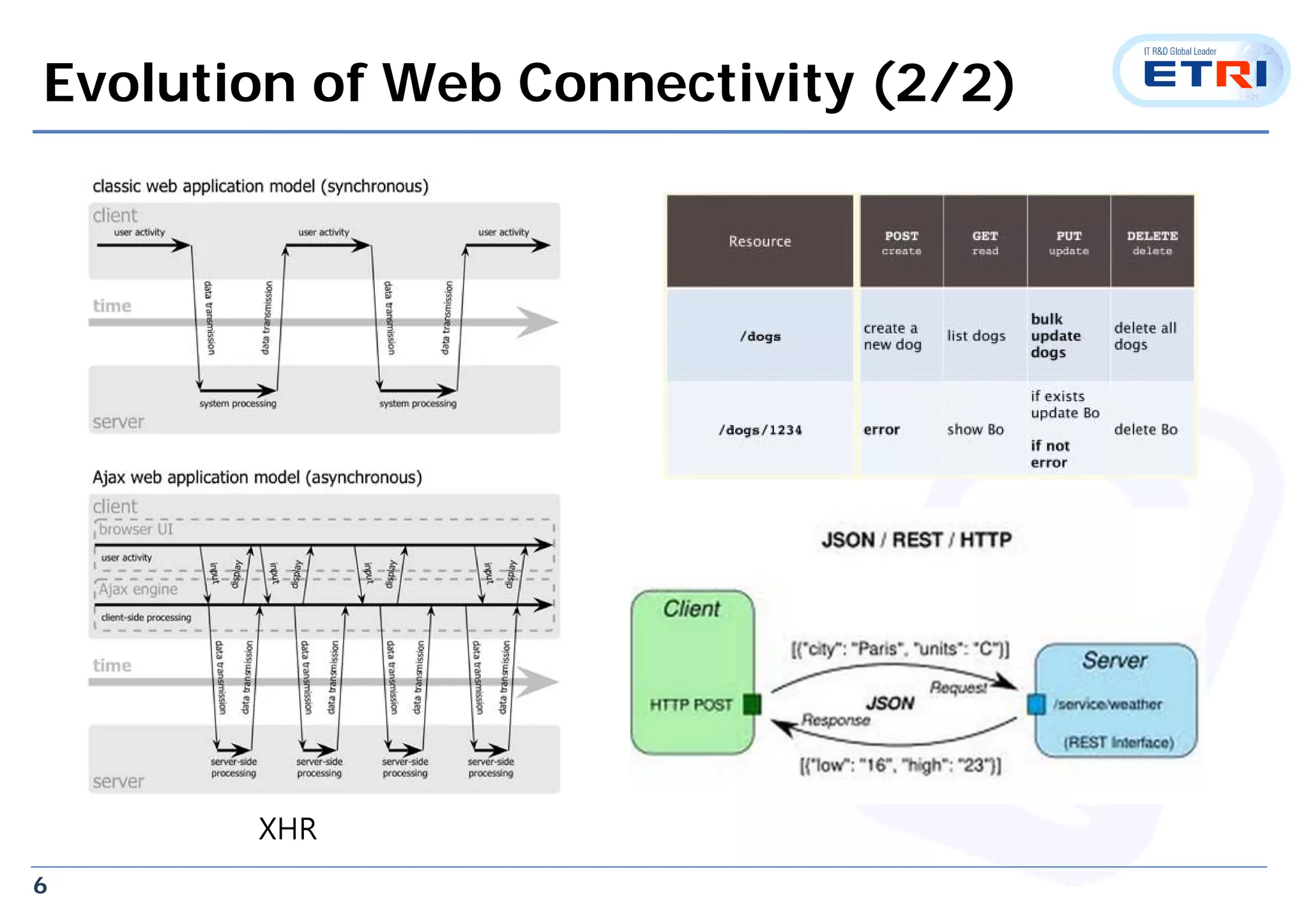 6
Evolution of Web Connectivity (2/2)
XHR
 