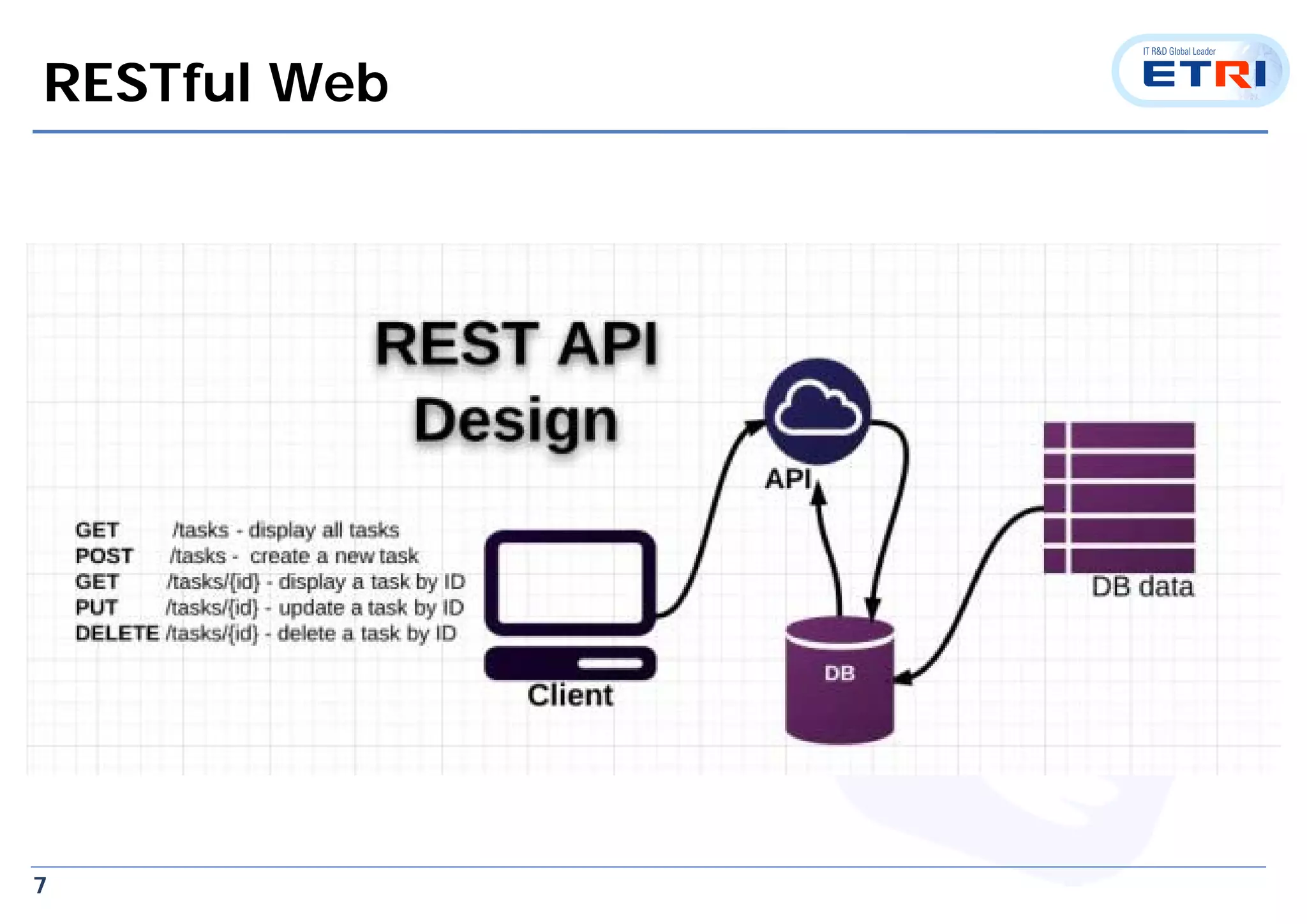 7
RESTful Web
 