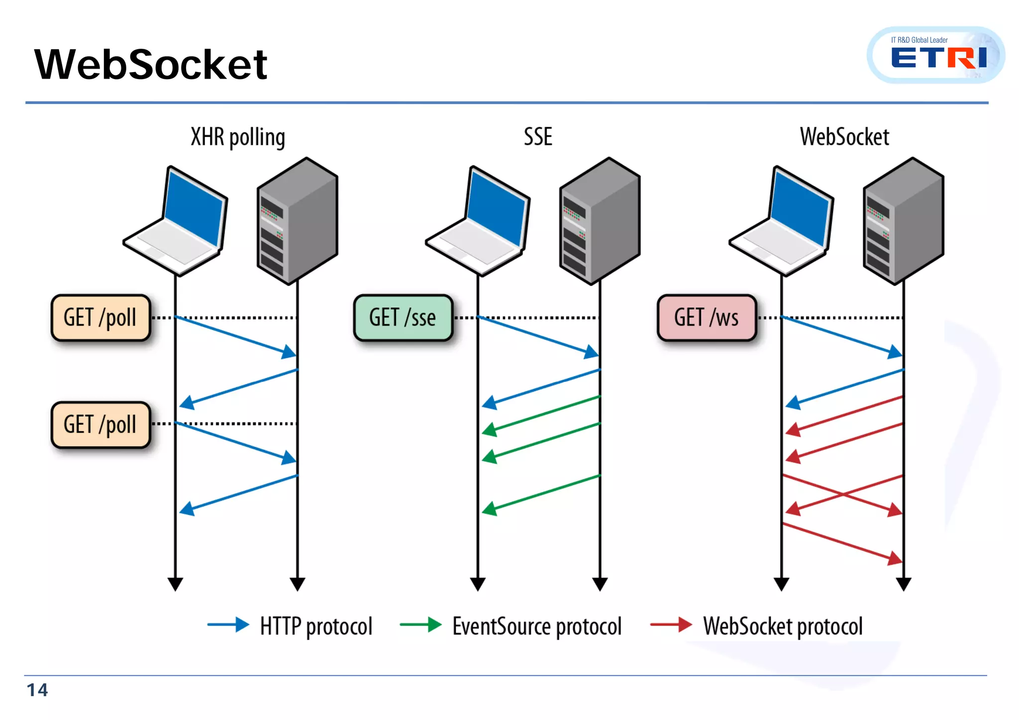14
WebSocket
 
