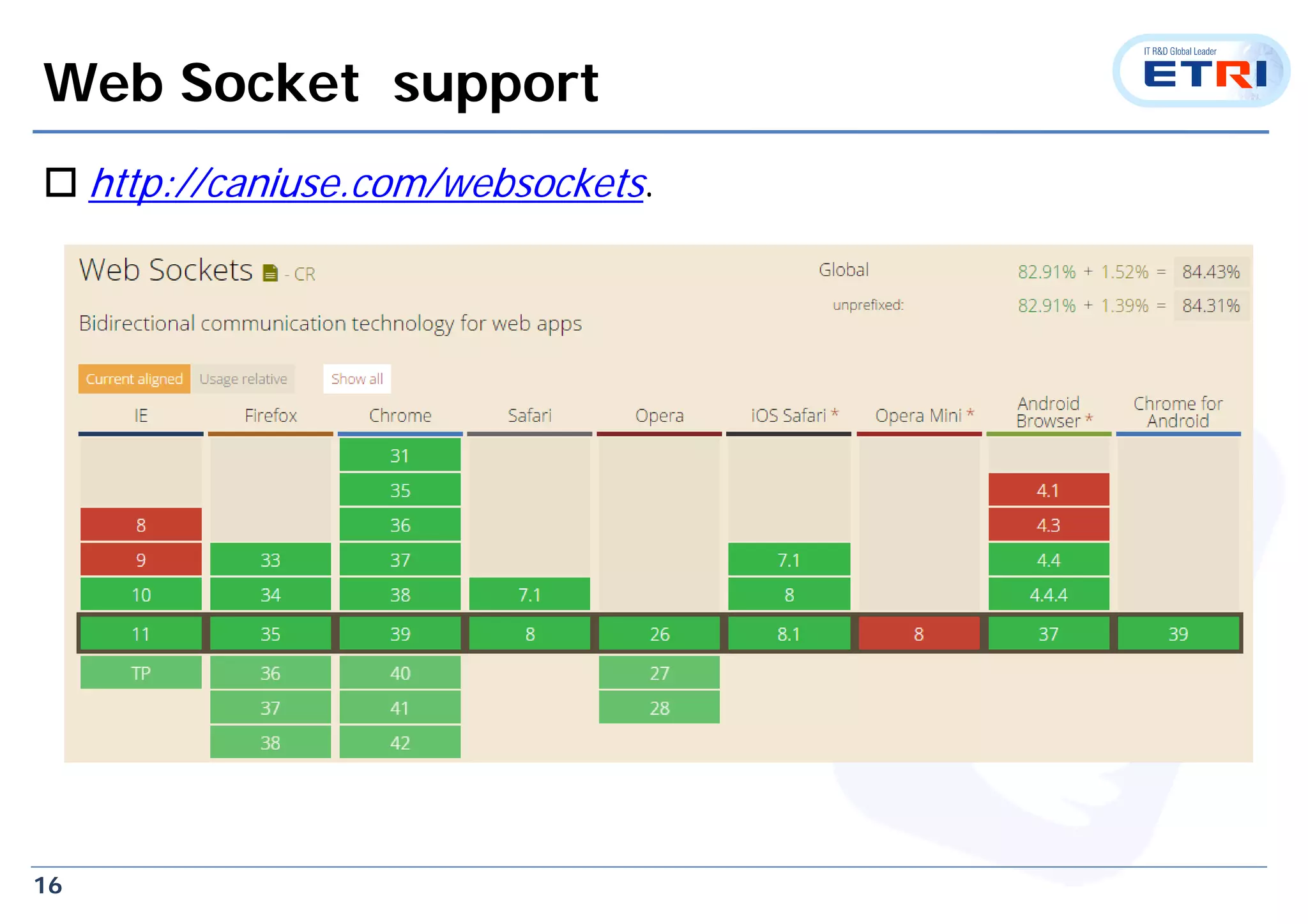 16
Web Socket support
 http://caniuse.com/websockets.
 