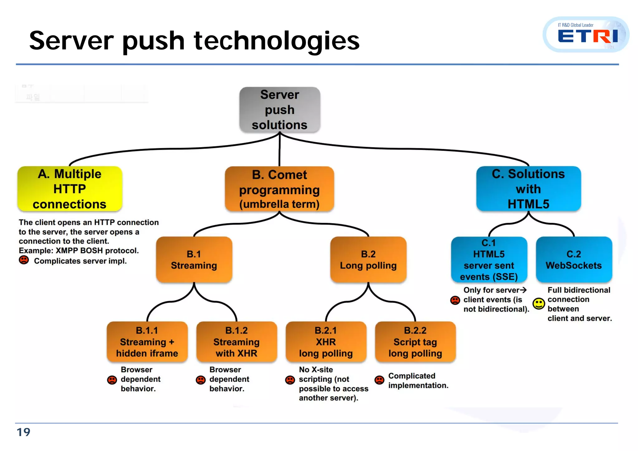 19
Server push technologies
 