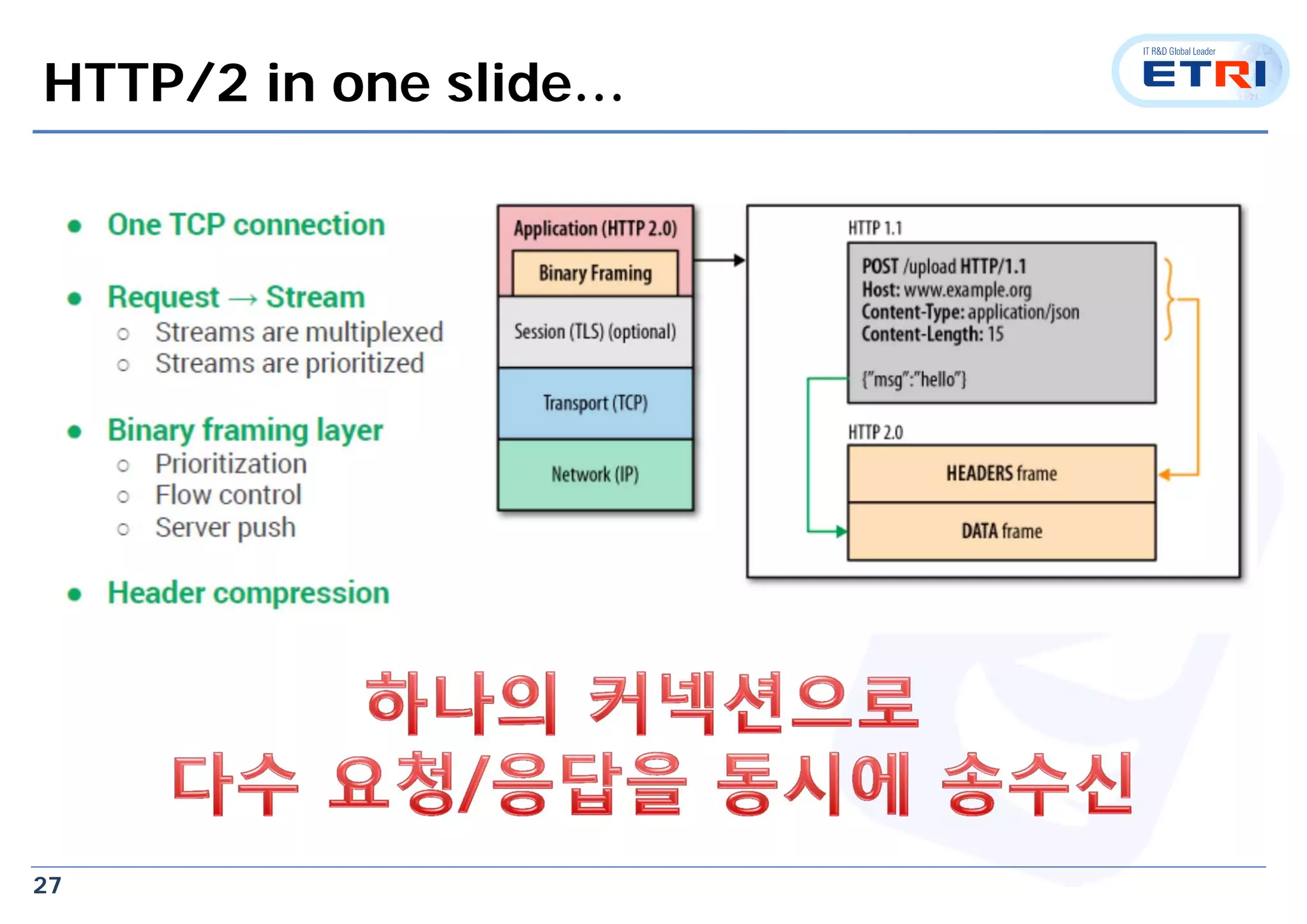 27
HTTP/2 in one slide…
 