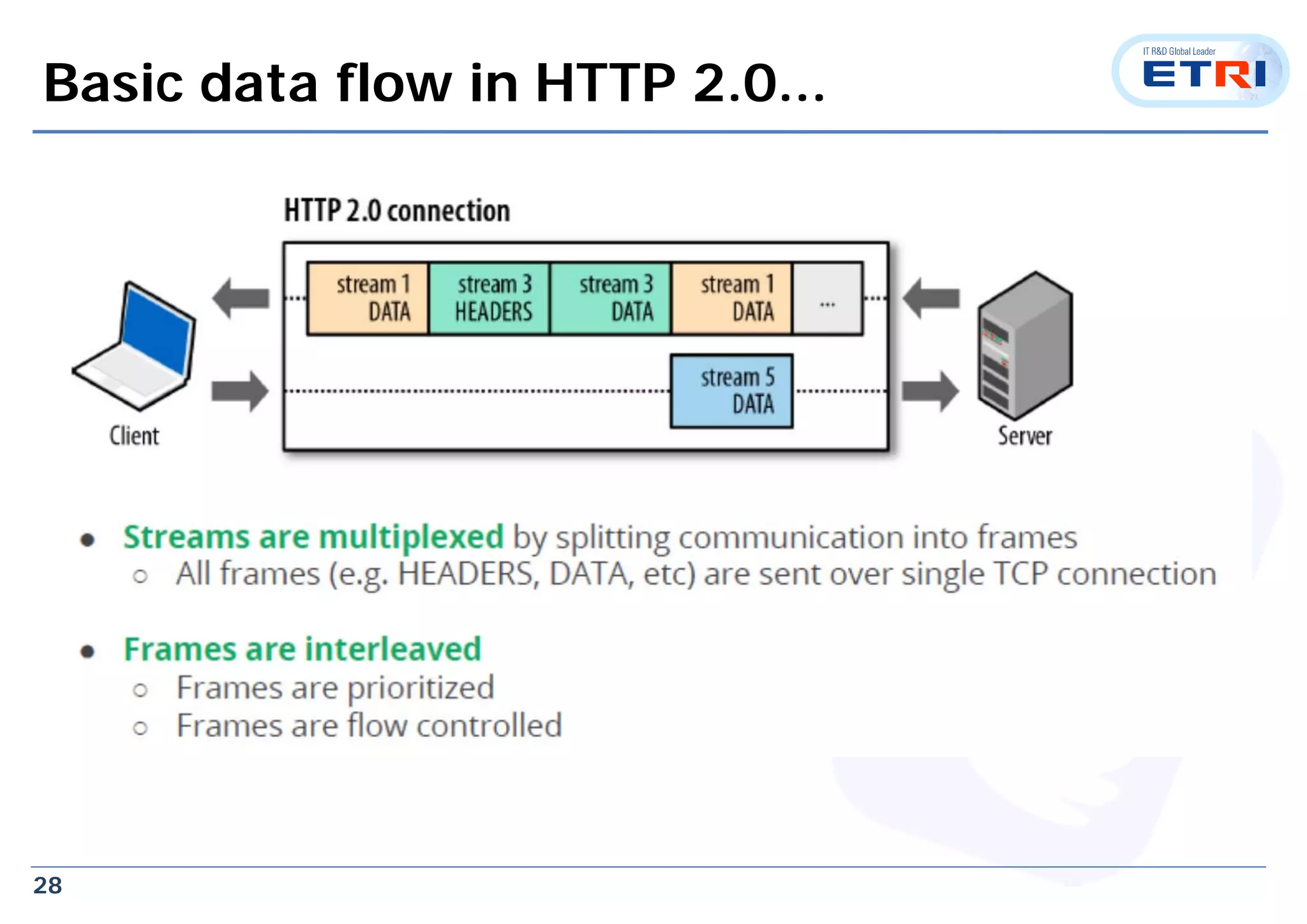 28
Basic data flow in HTTP 2.0...
 