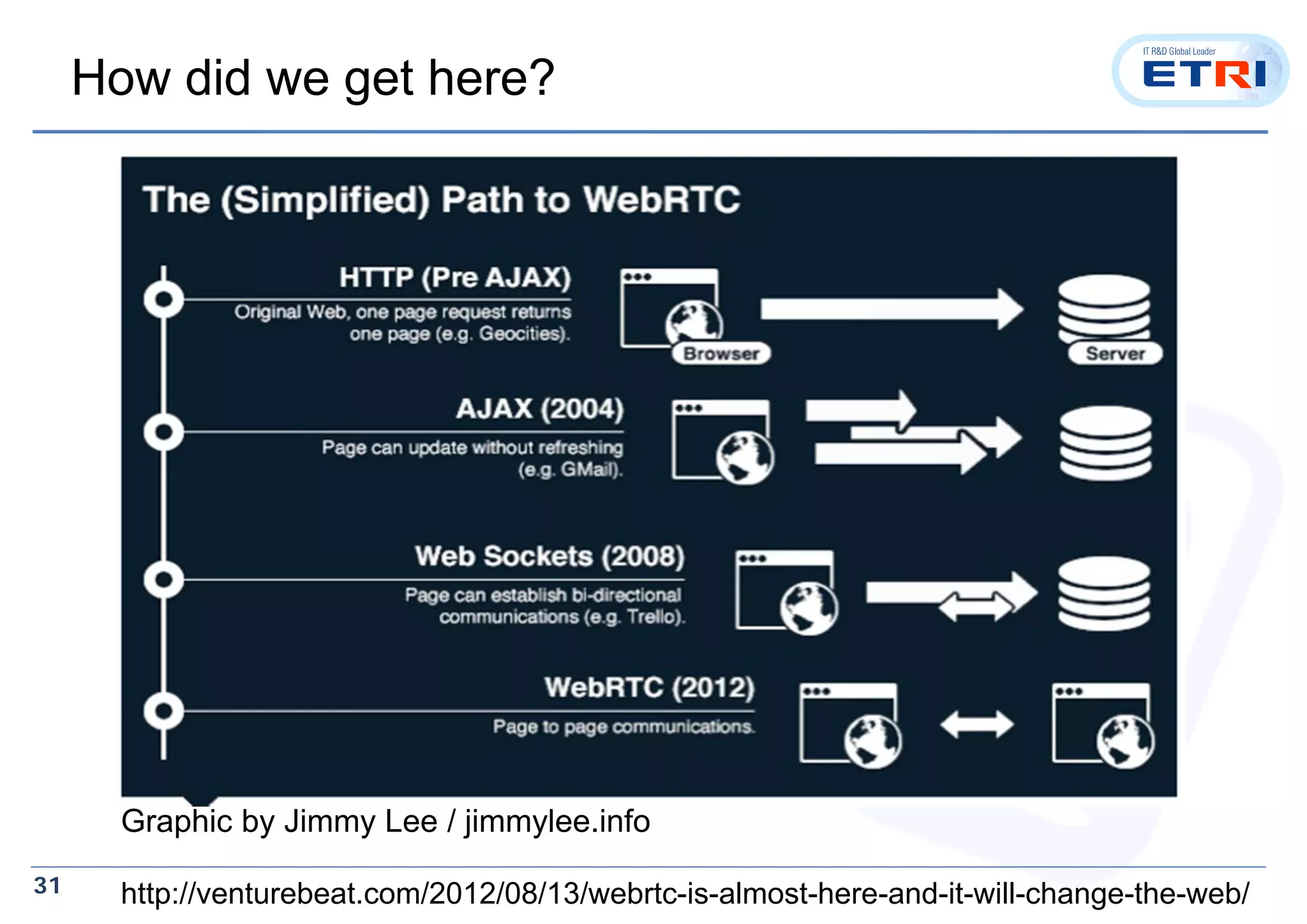 31
How did we get here?
Graphic by Jimmy Lee / jimmylee.info
http://venturebeat.com/2012/08/13/webrtc-is-almost-here-and-it-will-change-the-web/
 