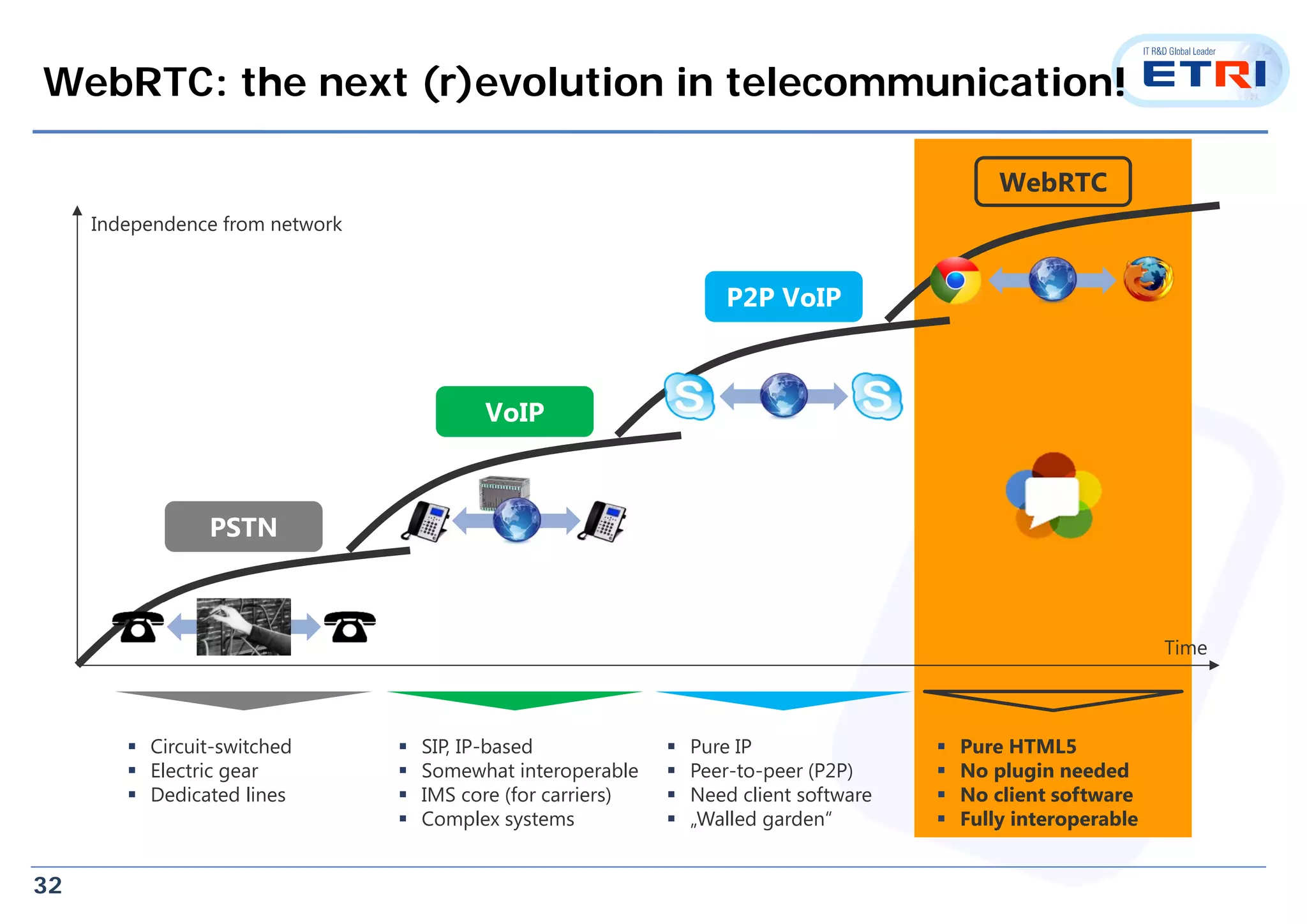 32
WebRTC: the next (r)evolution in telecommunication!
Independence from network
Time
 Circuit-switched
 Electric gear
 Dedicated lines
 SIP, IP-based
 Somewhat interoperable
 IMS core (for carriers)
 Complex systems
 Pure IP
 Peer-to-peer (P2P)
 Need client software
 „Walled garden“
 Pure HTML5
 No plugin needed
 No client software
 Fully interoperable
PSTN
VoIP
WebRTC
P2P VoIP
 
