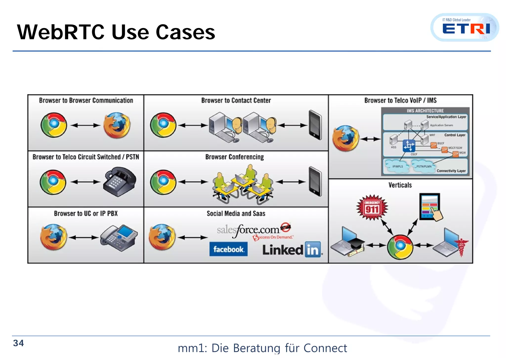 34
WebRTC Use Cases
mm1: Die Beratung für Connect
 