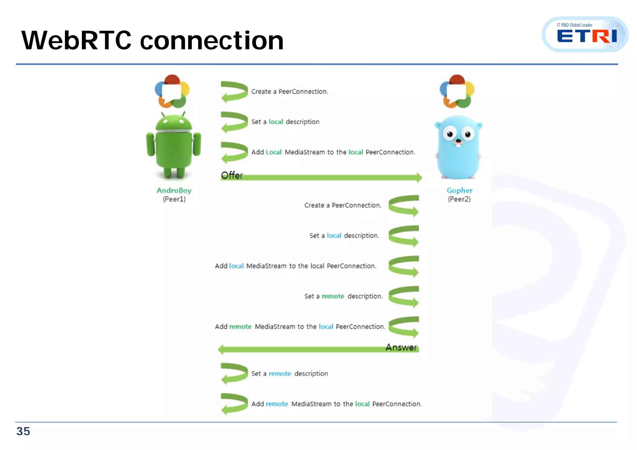 35
WebRTC connection
 