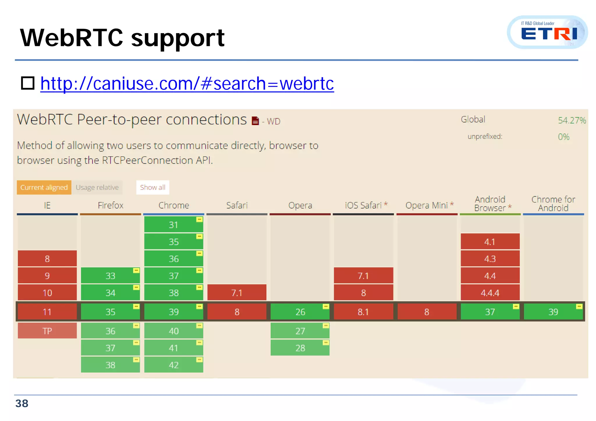 38
WebRTC support
 http://caniuse.com/#search=webrtc
 