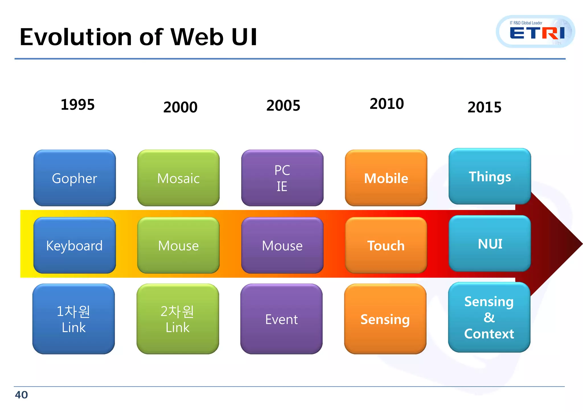 40
Evolution of Web UI
Gopher
Keyboard
1차원
Link
Mosaic
Mouse
2차원
Link
PC
IE
Mouse
Event
Mobile
Touch
Sensing
1995 2000 2005 2010
Things
NUI
Sensing
&
Context
2015
 