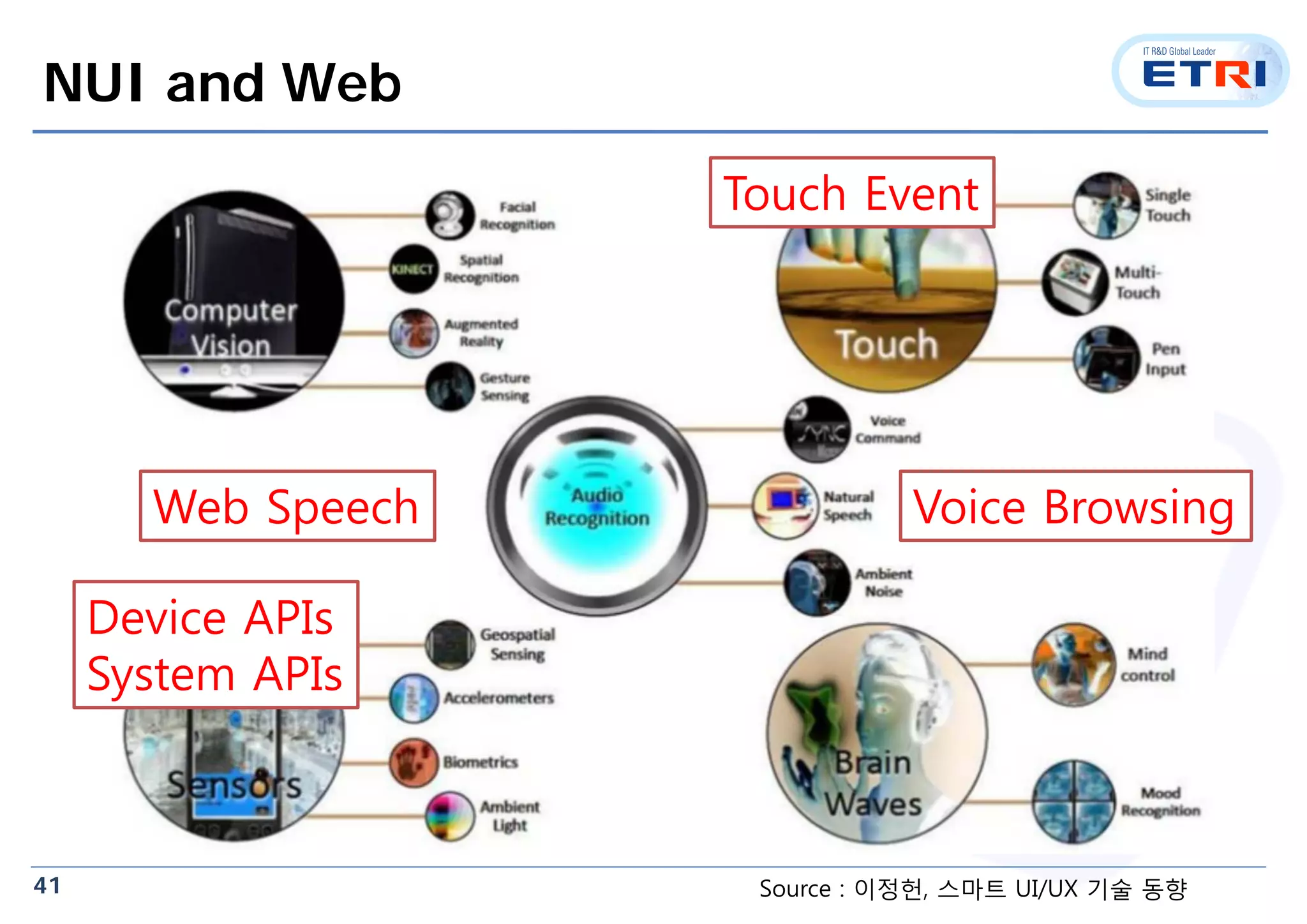 41
NUI and Web
Source : 이정헌, 스마트 UI/UX 기술 동향
Touch Event
Web Speech Voice Browsing
Device APIs
System APIs
 