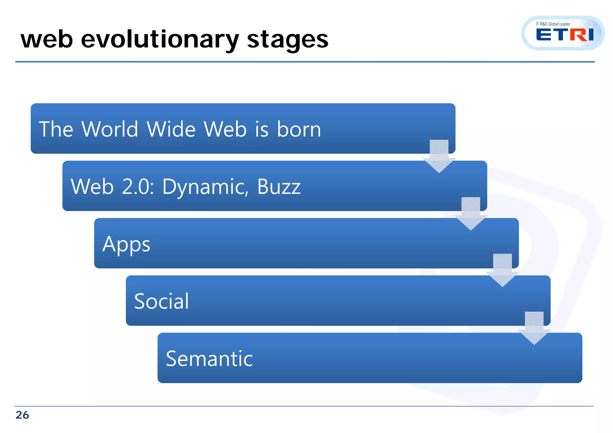 26
web evolutionary stages
The World Wide Web is bornThe World Wide Web is born
Web 2.0: Dynamic, BuzzWeb 2.0: Dynamic, Buzz
AppsApps
SocialSocial
SemanticSemantic
 