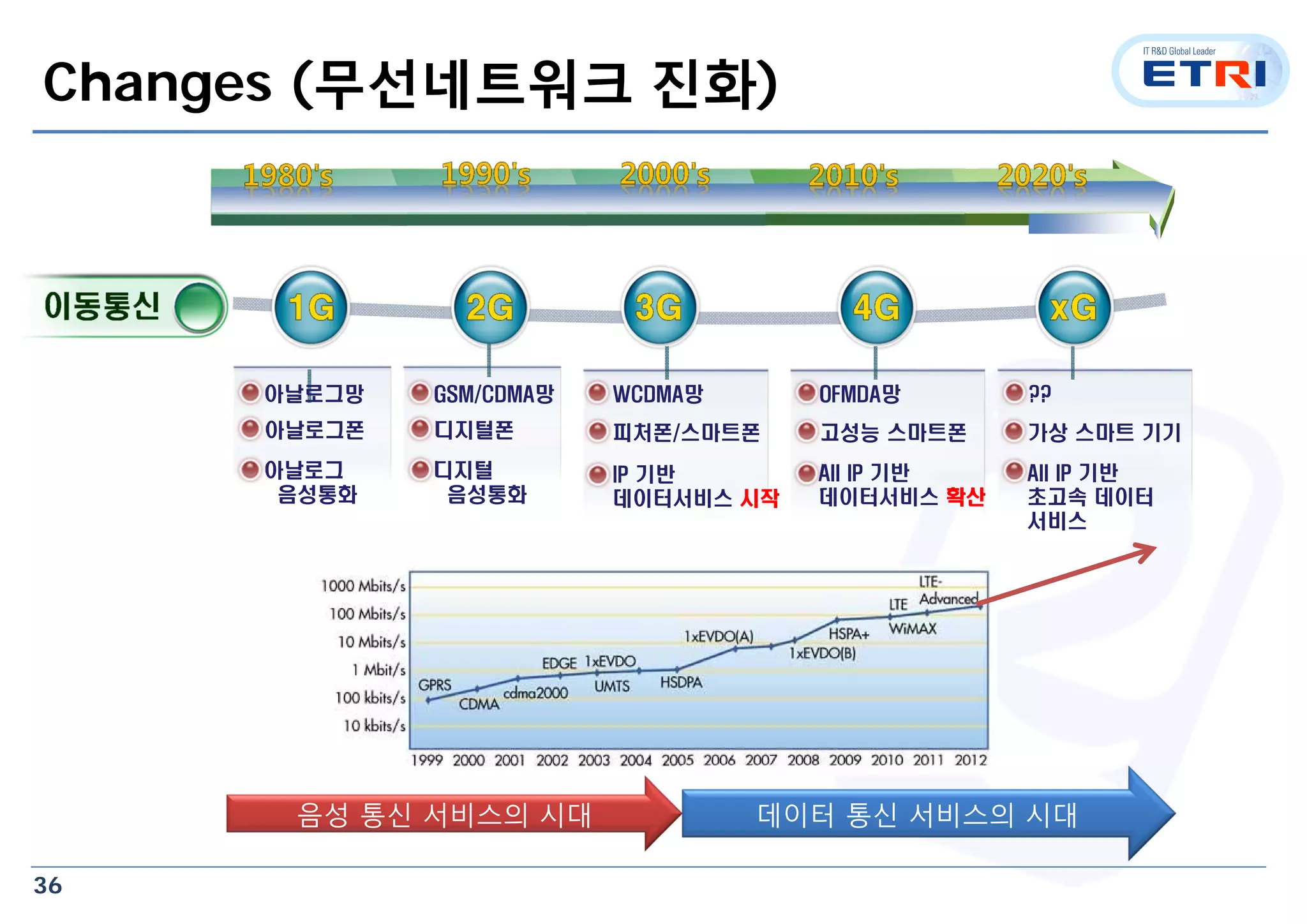 36
Changes (무선네트워크 진화)
아날로그폰
아날로그
음성통화
디지털폰
디지털
음성통화
피처폰/스마트폰
IP 기반
데이터서비스 시작
고성능 스마트폰
All IP 기반
데이터서비스 확산
가상 스마트 기기
All IP 기반
초고속 데이터
서비스
아날로그망 GSM/CDMA망 WCDMA망 OFMDA망 ??
음성 통신 서비스의 시대 데이터 통신 서비스의 시대
 