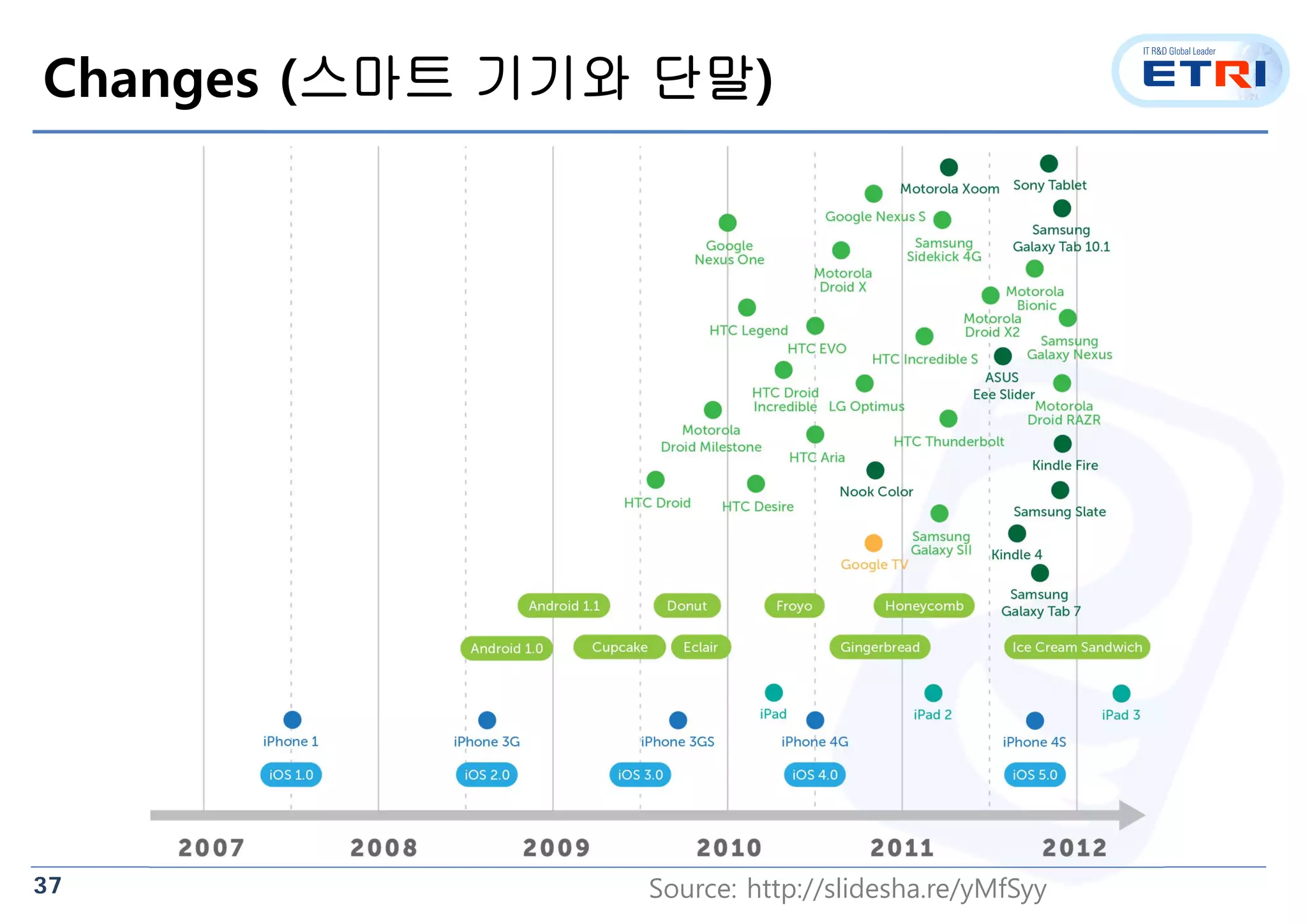 37
Changes (스마트 기기와 단말)
Source: http://slidesha.re/yMfSyy
 