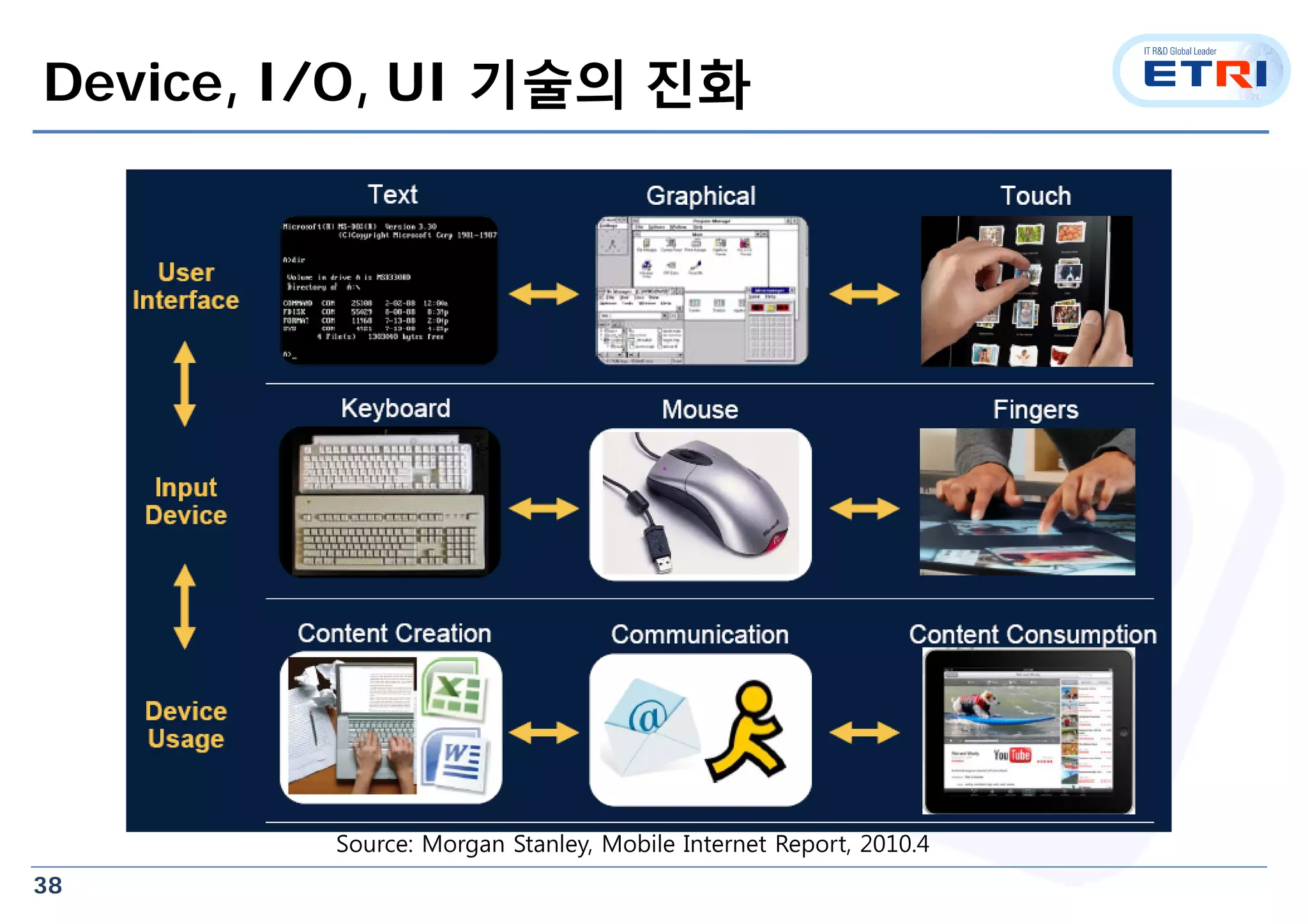 38
Device, I/O, UI 기술의 진화
Source: Morgan Stanley, Mobile Internet Report, 2010.4
 