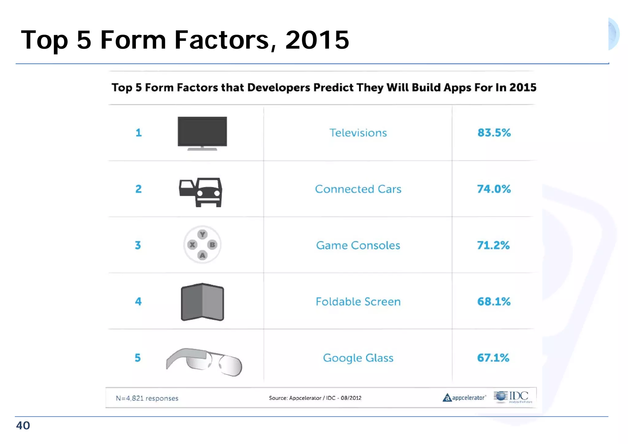 40
Top 5 Form Factors, 2015
 