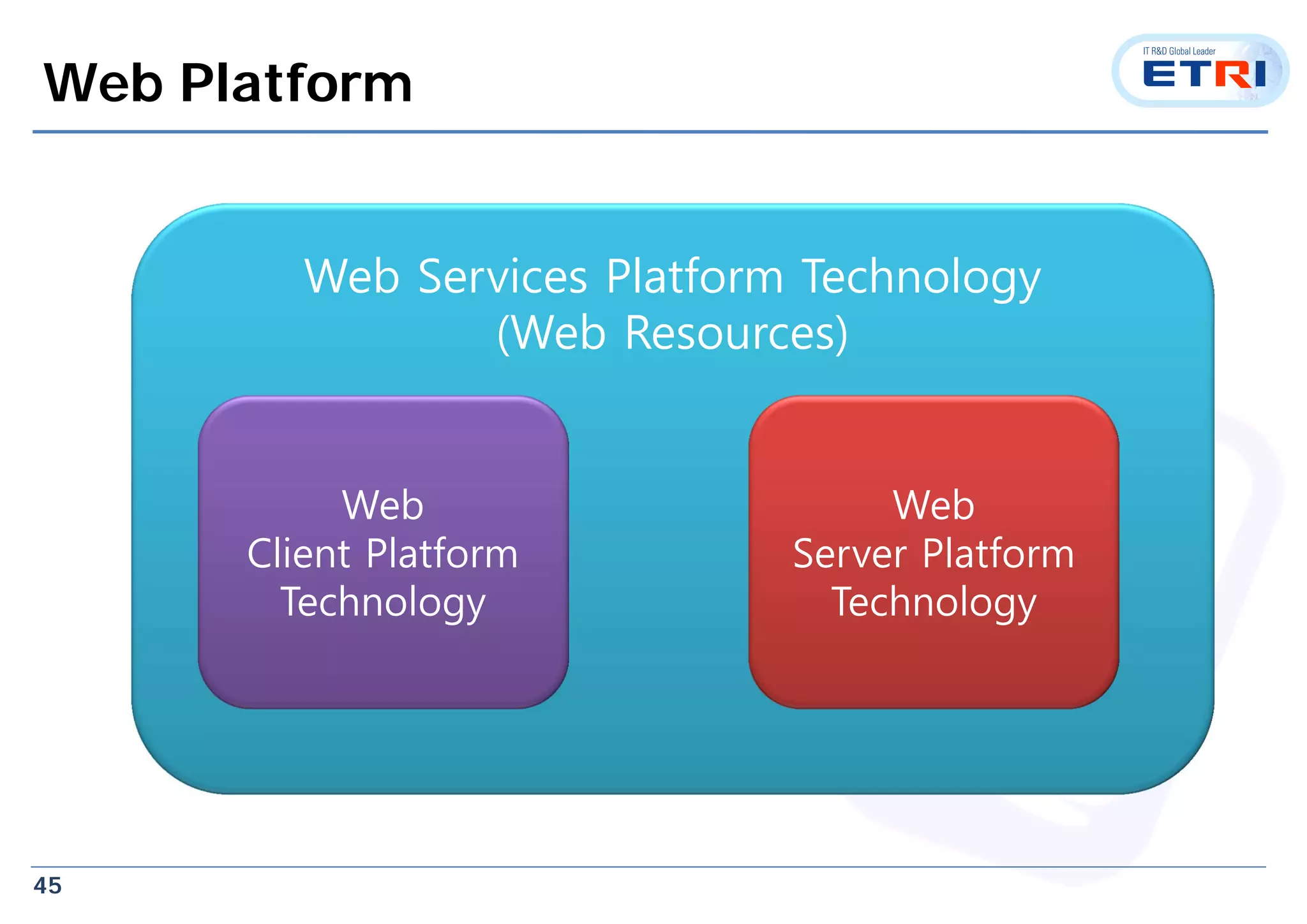 45
Web Platform
Web Services Platform Technology
(Web Resources)
Web
Client Platform
Technology
Web
Server Platform
Technology
 