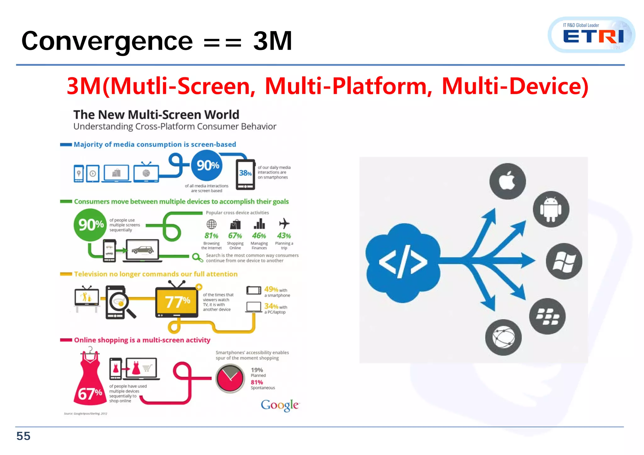55
Convergence == 3M
3M(Mutli-Screen, Multi-Platform, Multi-Device)
 