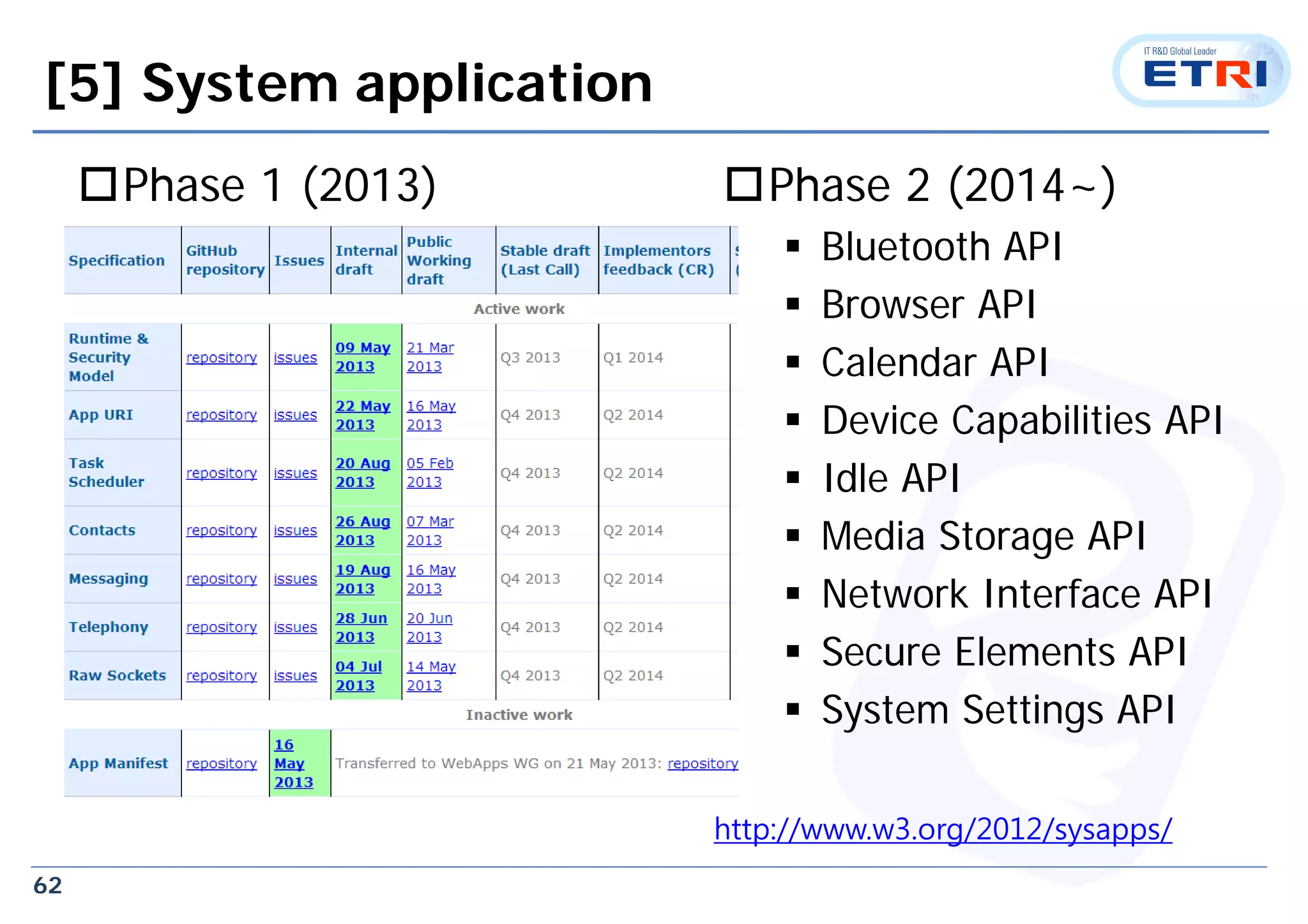 62
[5] System application
Phase 1 (2013) Phase 2 (2014~)
 Bluetooth API
 Browser API
 Calendar API
 Device Capabilities API
 Idle API
 Media Storage API
 Network Interface API
 Secure Elements API
 System Settings API
http://www.w3.org/2012/sysapps/
 
