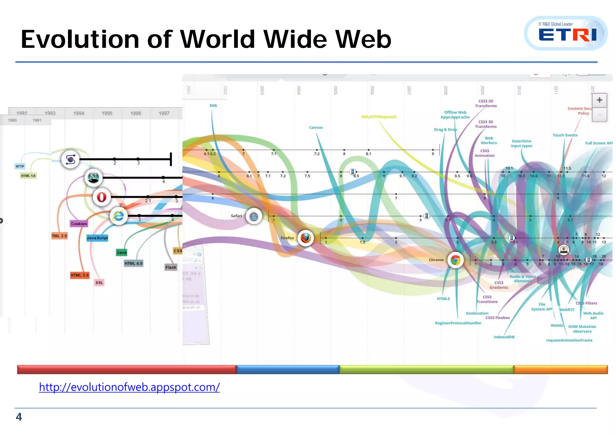 4
Evolution of World Wide Web
http://evolutionofweb.appspot.com/
 