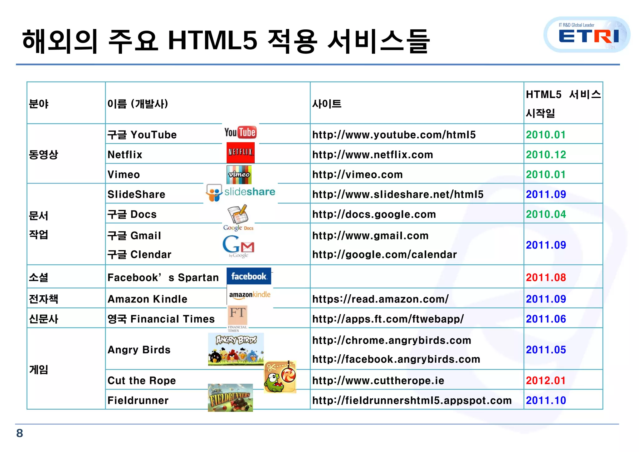 8
해외의 주요 HTML5 적용 서비스들
분야 이름 (개발사) 사이트
HTML5 서비스
시작일
동영상
구글 YouTube http://www.youtube.com/html5 2010.01
Netflix http://www.netflix.com 2010.12
Vimeo http://vimeo.com 2010.01
문서
작업
SlideShare http://www.slideshare.net/html5 2011.09
구글 Docs http://docs.google.com 2010.04
구글 Gmail
구글 Clendar
http://www.gmail.com
http://google.com/calendar
2011.09
소셜 Facebook’s Spartan 2011.08
전자책 Amazon Kindle https://read.amazon.com/ 2011.09
신문사 영국 Financial Times http://apps.ft.com/ftwebapp/ 2011.06
게임
Angry Birds
http://chrome.angrybirds.com
http://facebook.angrybirds.com
2011.05
Cut the Rope http://www.cuttherope.ie 2012.01
Fieldrunner http://fieldrunnershtml5.appspot.com 2011.10
 