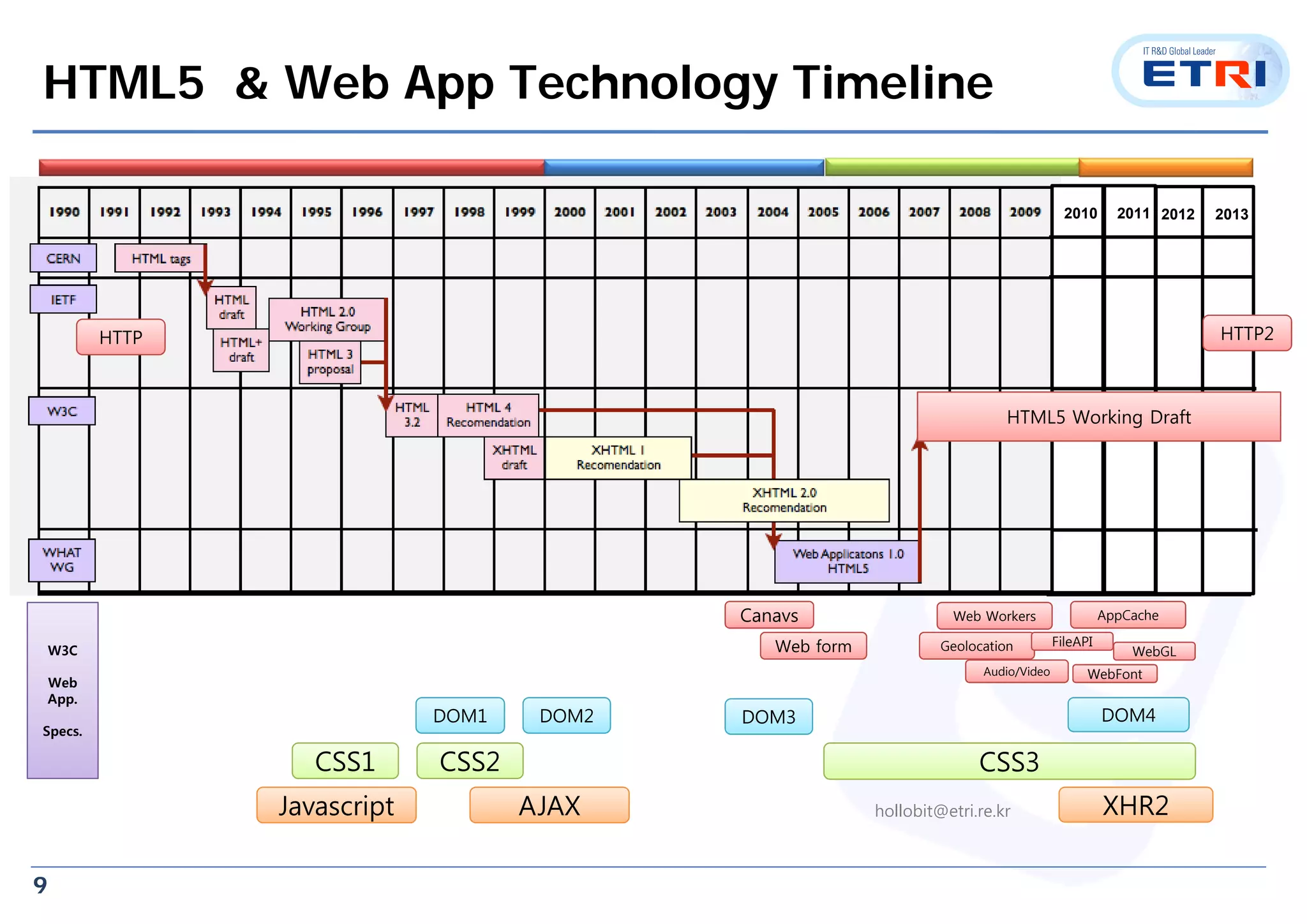 9
HTML5 & Web App Technology Timeline
CSS1
Javascript
CSS2 CSS3
DOM1 DOM2 DOM3 DOM4
2010 2011
AJAX
HTTP
Canavs Web Workers AppCache
W3C
Web
App.
Specs.
XHR2
WebGLGeolocation FileAPI
WebFontAudio/Video
Web form
2012 2013
HTTP2
HTML5 Working Draft
hollobit@etri.re.kr
 