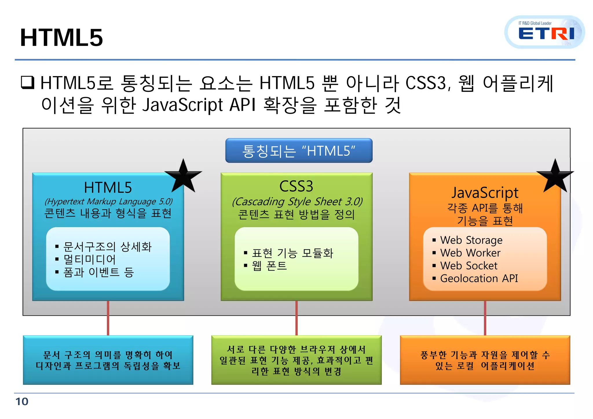 10
HTML5
 HTML5로 통칭되는 요소는 HTML5 뿐 아니라 CSS3, 웹 어플리케
이션을 위한 JavaScript API 확장을 포함한 것
통칭되는 “HTML5”
HTML5
(Hypertext Markup Language 5.0)
콘텐츠 내용과 형식을 표현
CSS3
(Cascading Style Sheet 3.0)
콘텐츠 표현 방법을 정의
JavaScript
각종 API를 통해
기능을 표현
문서 구조의 의미를 명확히 하여
디자인과 프로그램의 독립성을 확보
서로 다른 다양한 브라우저 상에서
일관된 표현 기능 제공, 효과적이고 편
리한 표현 방식의 변경
풍부한 기능과 자원을 제어할 수
있는 로컬 어플리케이션
 문서구조의 상세화
 멀티미디어
 폼과 이벤트 등
 표현 기능 모듈화
 웹 폰트
 Web Storage
 Web Worker
 Web Socket
 Geolocation API
 
