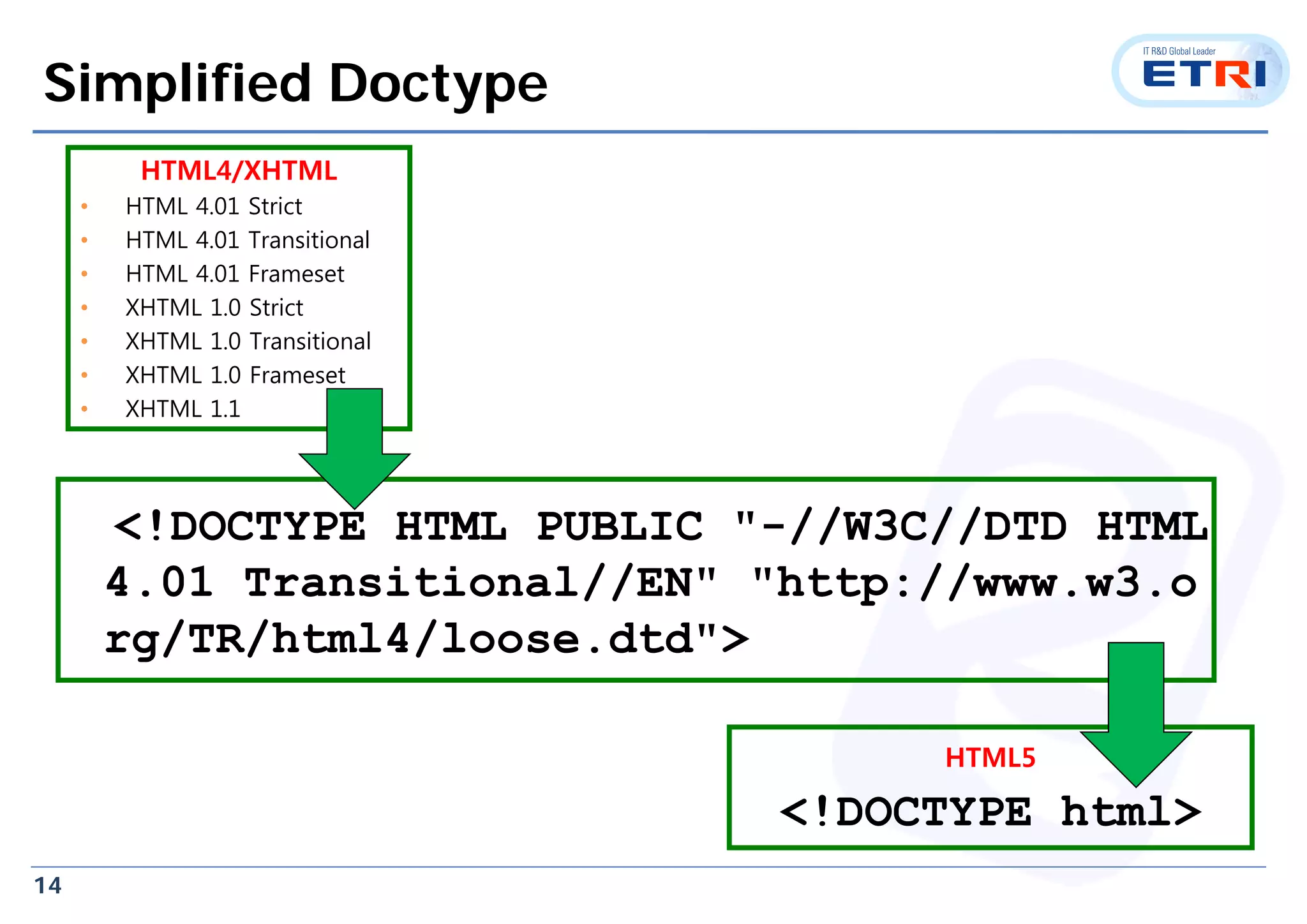 14
Simplified Doctype
<!DOCTYPE HTML PUBLIC "-//W3C//DTD HTML
4.01 Transitional//EN" "http://www.w3.o
rg/TR/html4/loose.dtd">
HTML5
<!DOCTYPE html>
HTML4/XHTML
• HTML 4.01 Strict
• HTML 4.01 Transitional
• HTML 4.01 Frameset
• XHTML 1.0 Strict
• XHTML 1.0 Transitional
• XHTML 1.0 Frameset
• XHTML 1.1
 