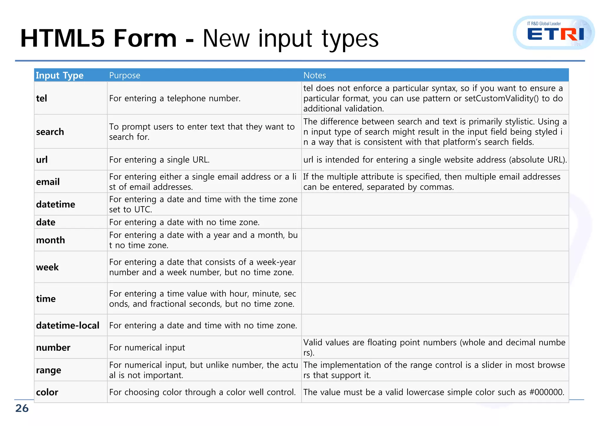 26
HTML5 Form - New input types
Input Type Purpose Notes
tel For entering a telephone number.
tel does not enforce a particular syntax, so if you want to ensure a
particular format, you can use pattern or setCustomValidity() to do
additional validation.
search
To prompt users to enter text that they want to
search for.
The difference between search and text is primarily stylistic. Using a
n input type of search might result in the input field being styled i
n a way that is consistent with that platform’s search fields.
url For entering a single URL. url is intended for entering a single website address (absolute URL).
email
For entering either a single email address or a li
st of email addresses.
If the multiple attribute is specified, then multiple email addresses
can be entered, separated by commas.
datetime
For entering a date and time with the time zone
set to UTC.
date For entering a date with no time zone.
month
For entering a date with a year and a month, bu
t no time zone.
week
For entering a date that consists of a week-year
number and a week number, but no time zone.
time
For entering a time value with hour, minute, sec
onds, and fractional seconds, but no time zone.
datetime-local For entering a date and time with no time zone.
number For numerical input
Valid values are floating point numbers (whole and decimal numbe
rs).
range
For numerical input, but unlike number, the actu
al is not important.
The implementation of the range control is a slider in most browse
rs that support it.
color For choosing color through a color well control. The value must be a valid lowercase simple color such as #000000.
 